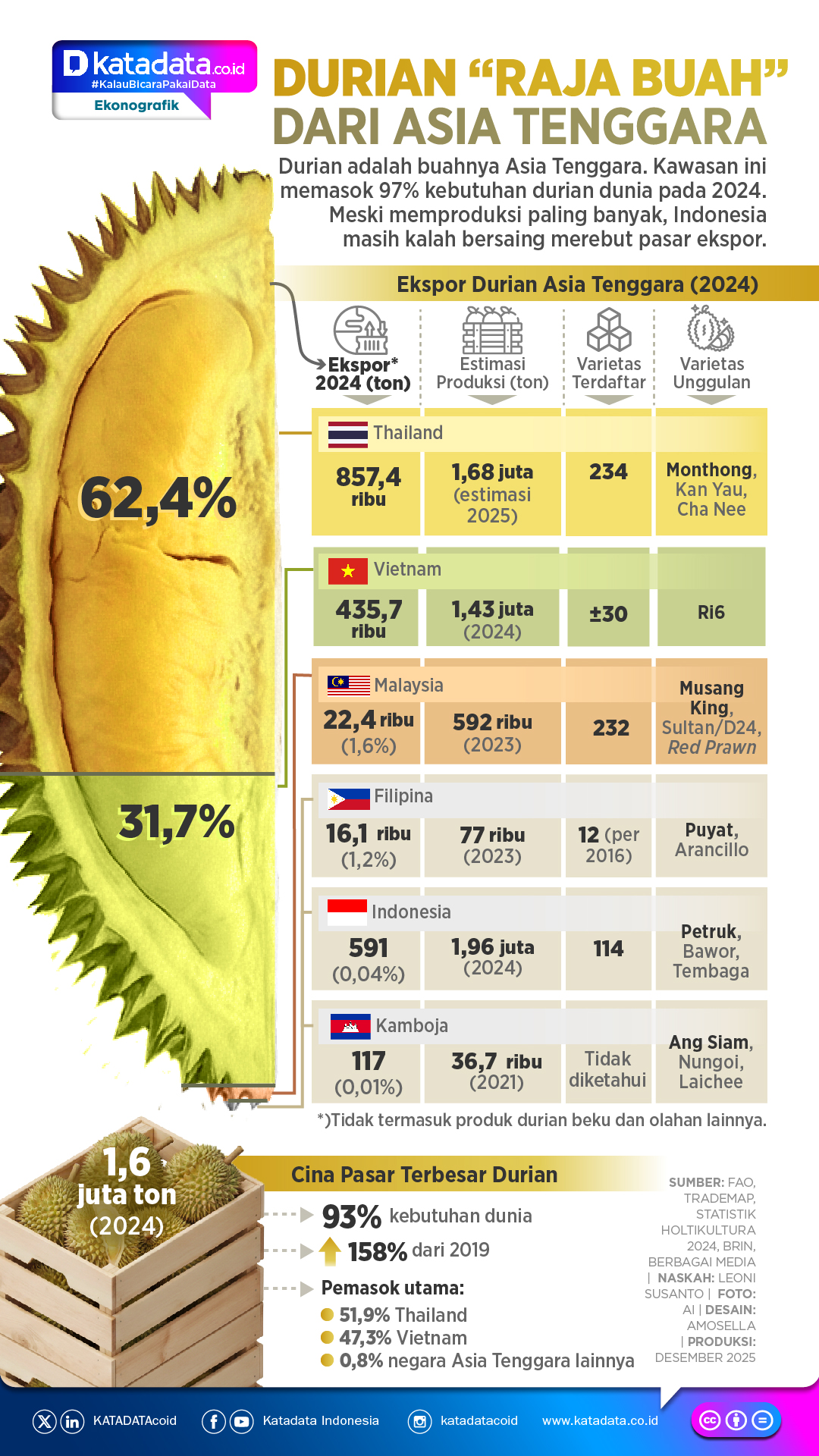 INFOGRAFIK: Durian “Raja Buah” dari Asia Tenggara