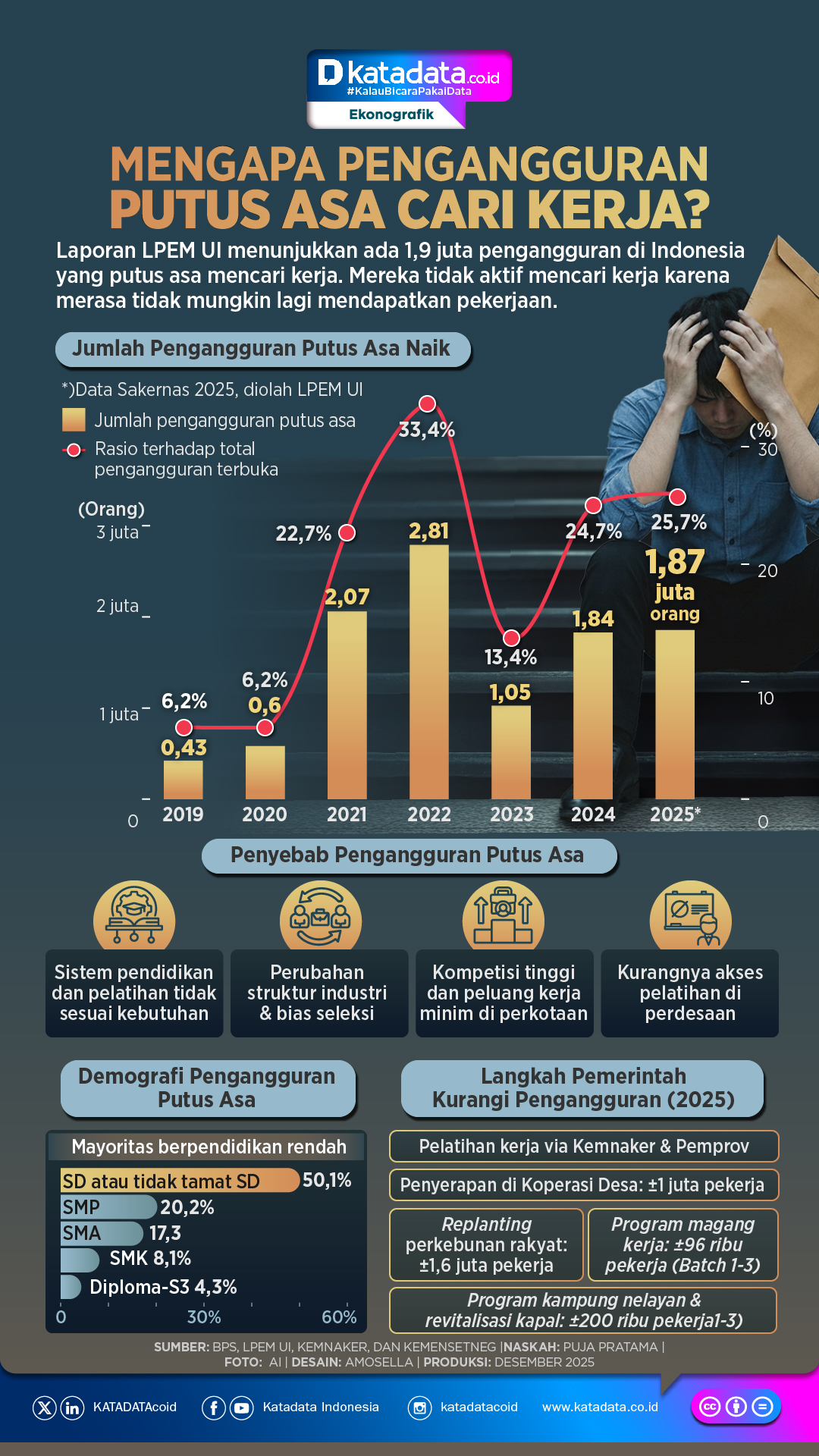 INFOGRAFIK: Mengapa Pengangguran Putus Asa Cari Kerja?