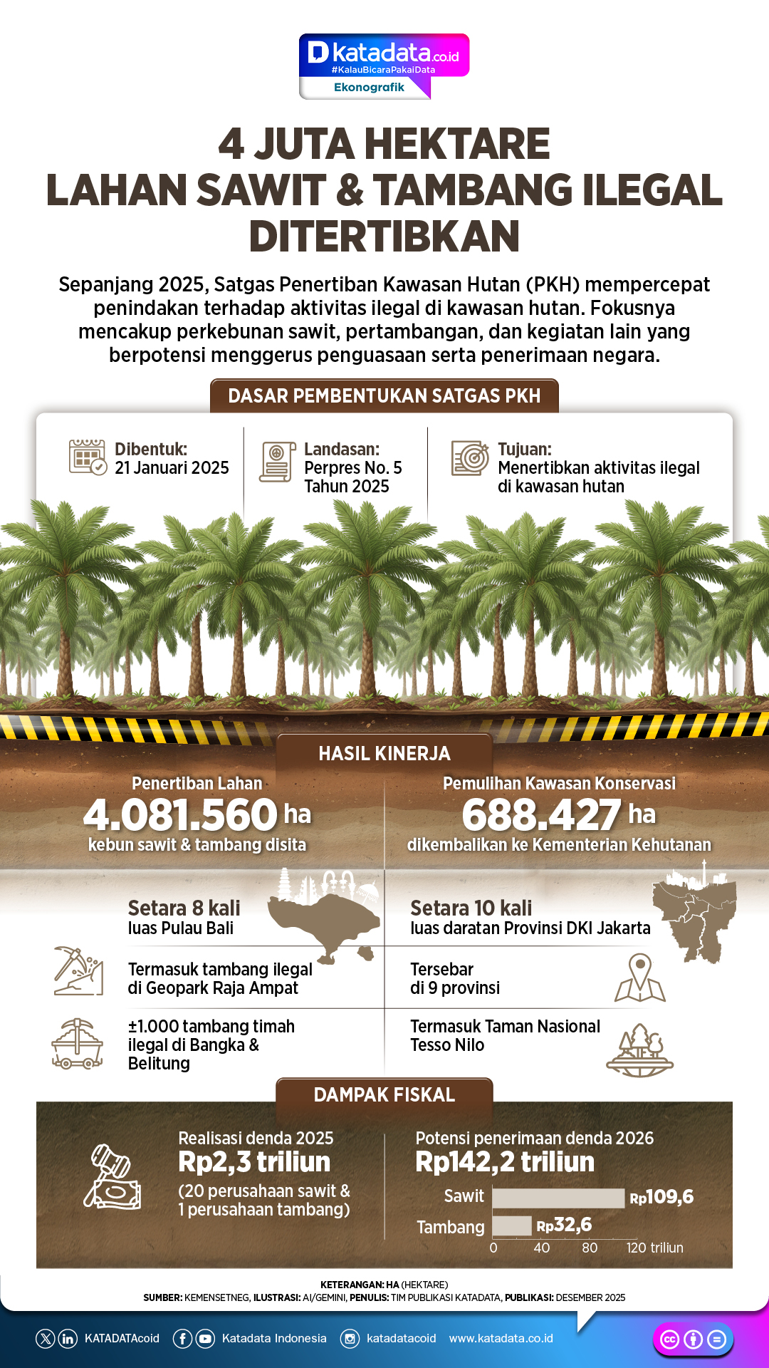 Infografik - 4 Juta Hektare Lahan Sawit dan Tambang Ilegal Ditertibkan