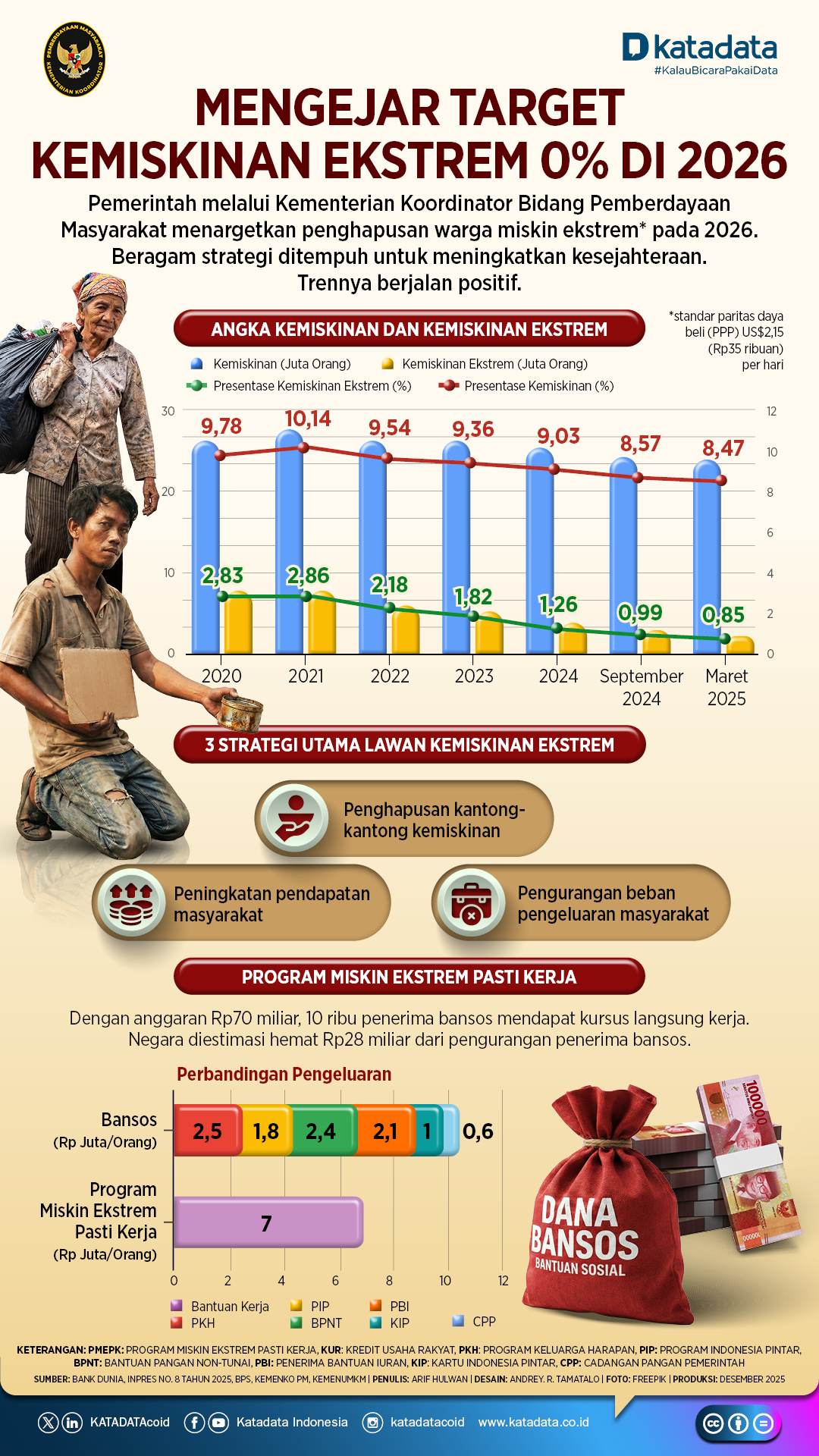 Infografik Mengejar Kemiskinan Ekstrem 0% di 2026