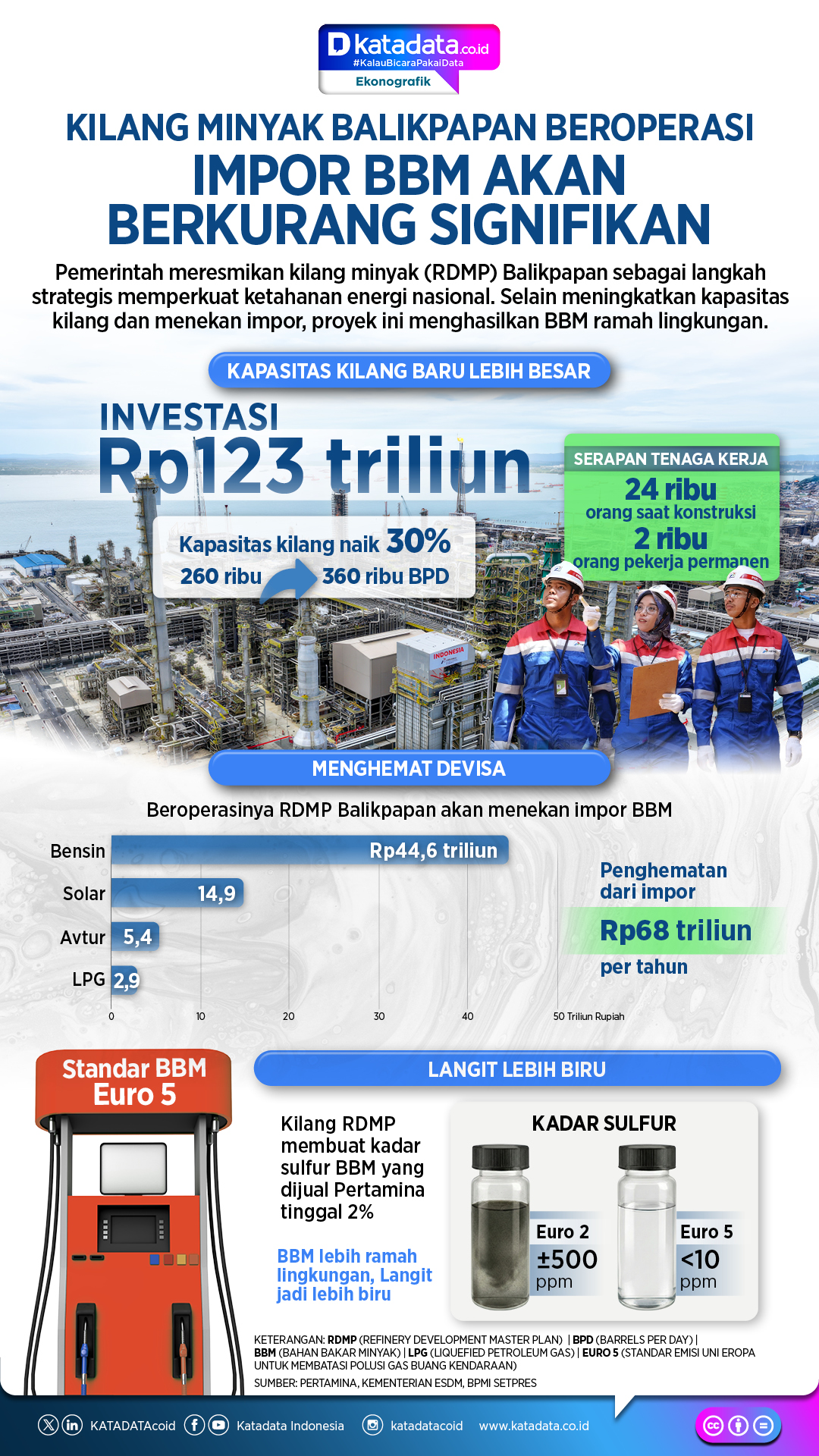 Infografik- Kilang minyak RDMP Balikpapan