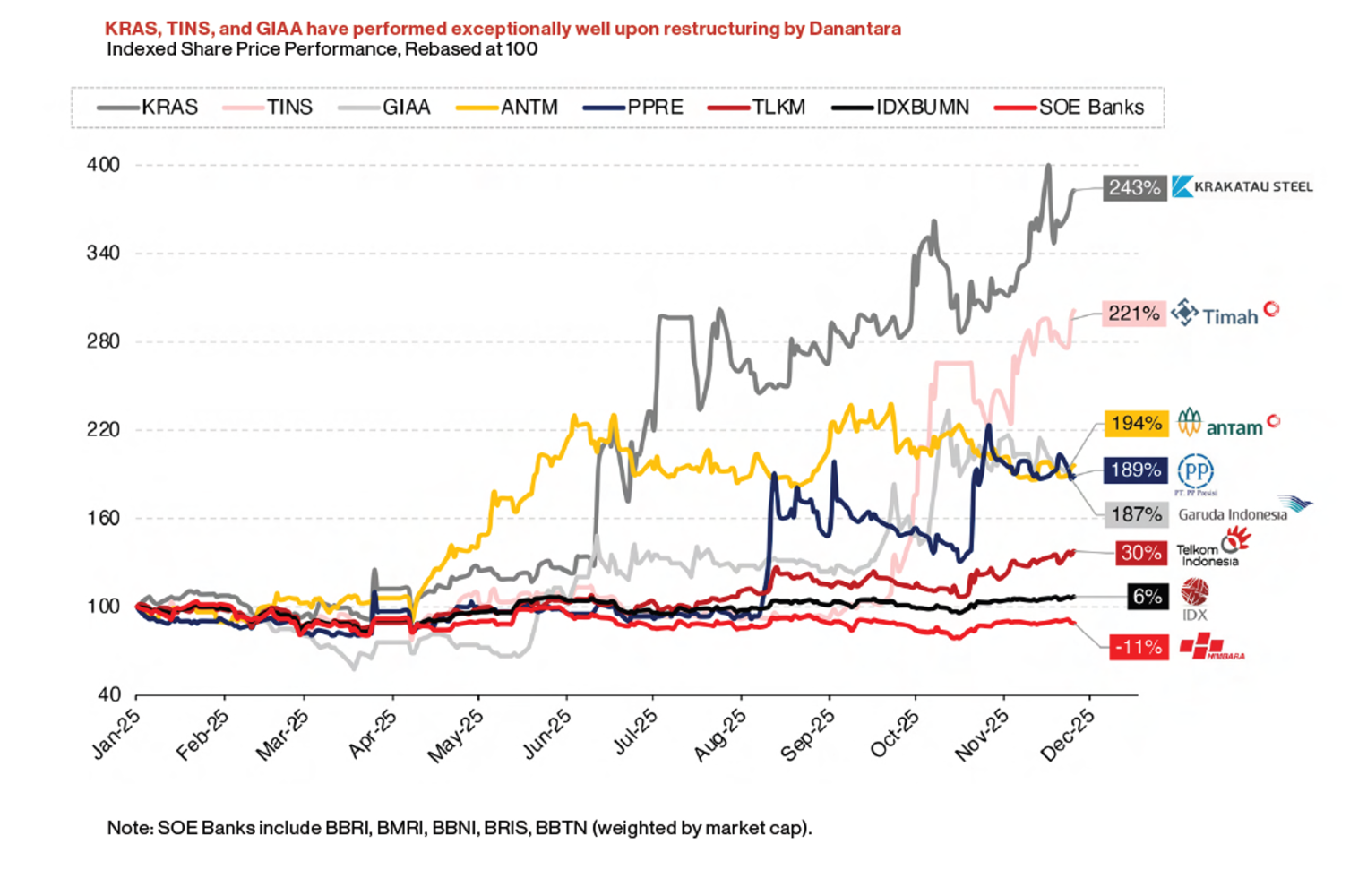 Kinerja restrukturisasi BUMN