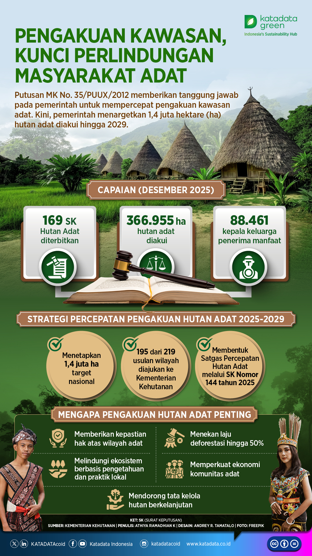 Pengakuan Kawasan, Kunci Perlindungan Masyarakat Adat