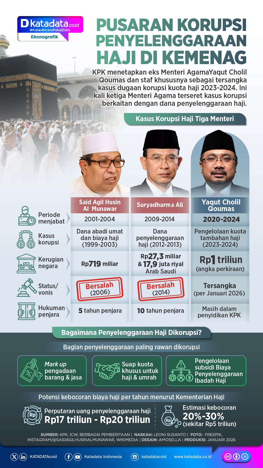 INFOGRAFIK: Pusaran Korupsi Penyelenggaraan Haji di Kemenag