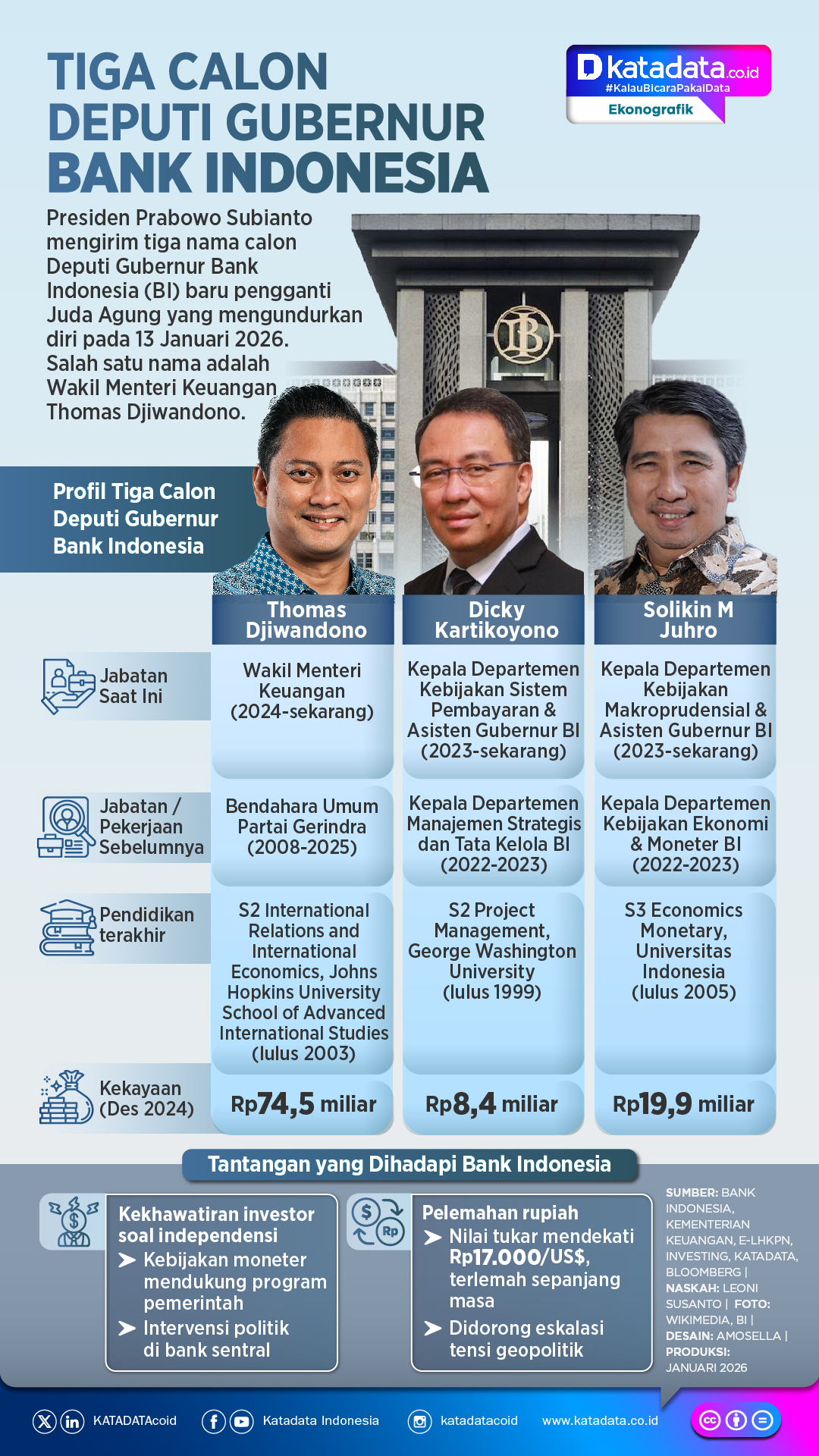 INFOGRAFIK: Tiga Calon Deputi Gubernur Bank Indonesia