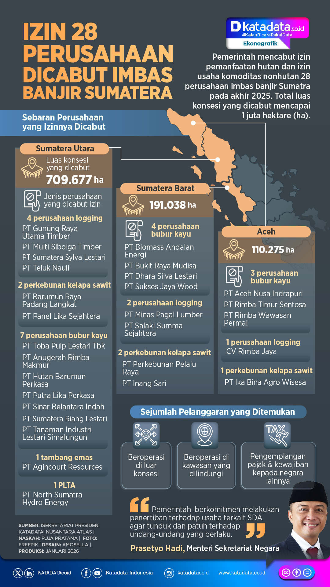 INFOGRAFIK: Izin 28 Perusahaan Dicabut Imbas Banjir Sumatera