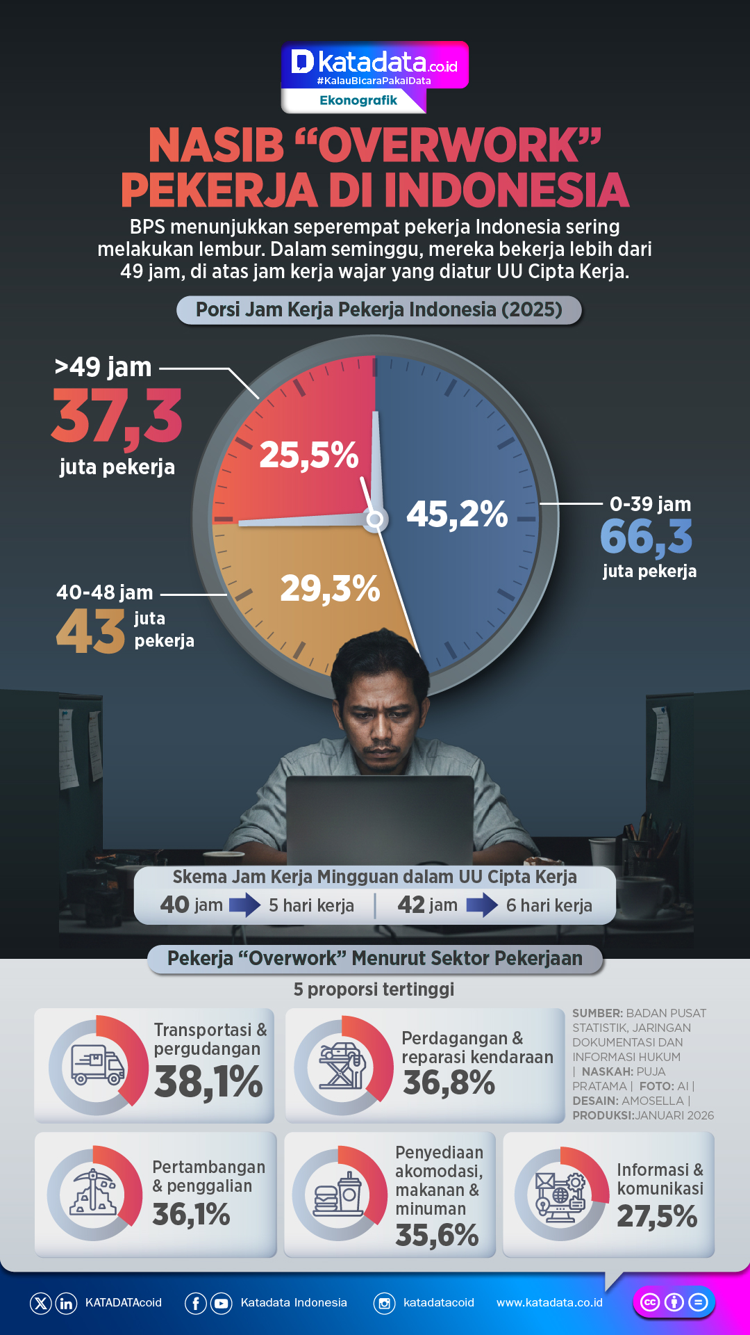 INFOGRAFIK: Nasib “Overwork” Pekerja Indonesia