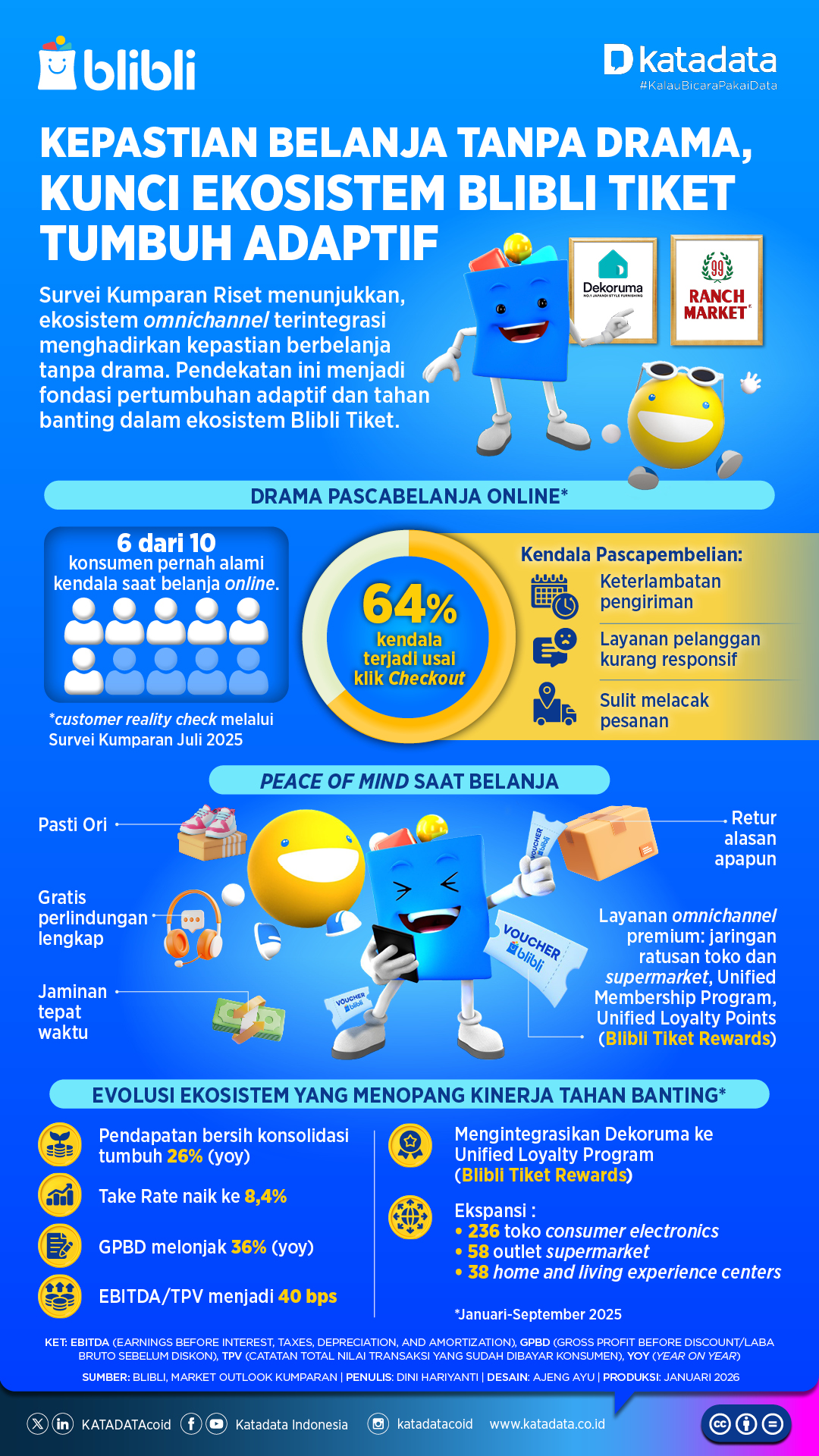 Ekosistem Blibli Tiket Tumbuh Adaptif