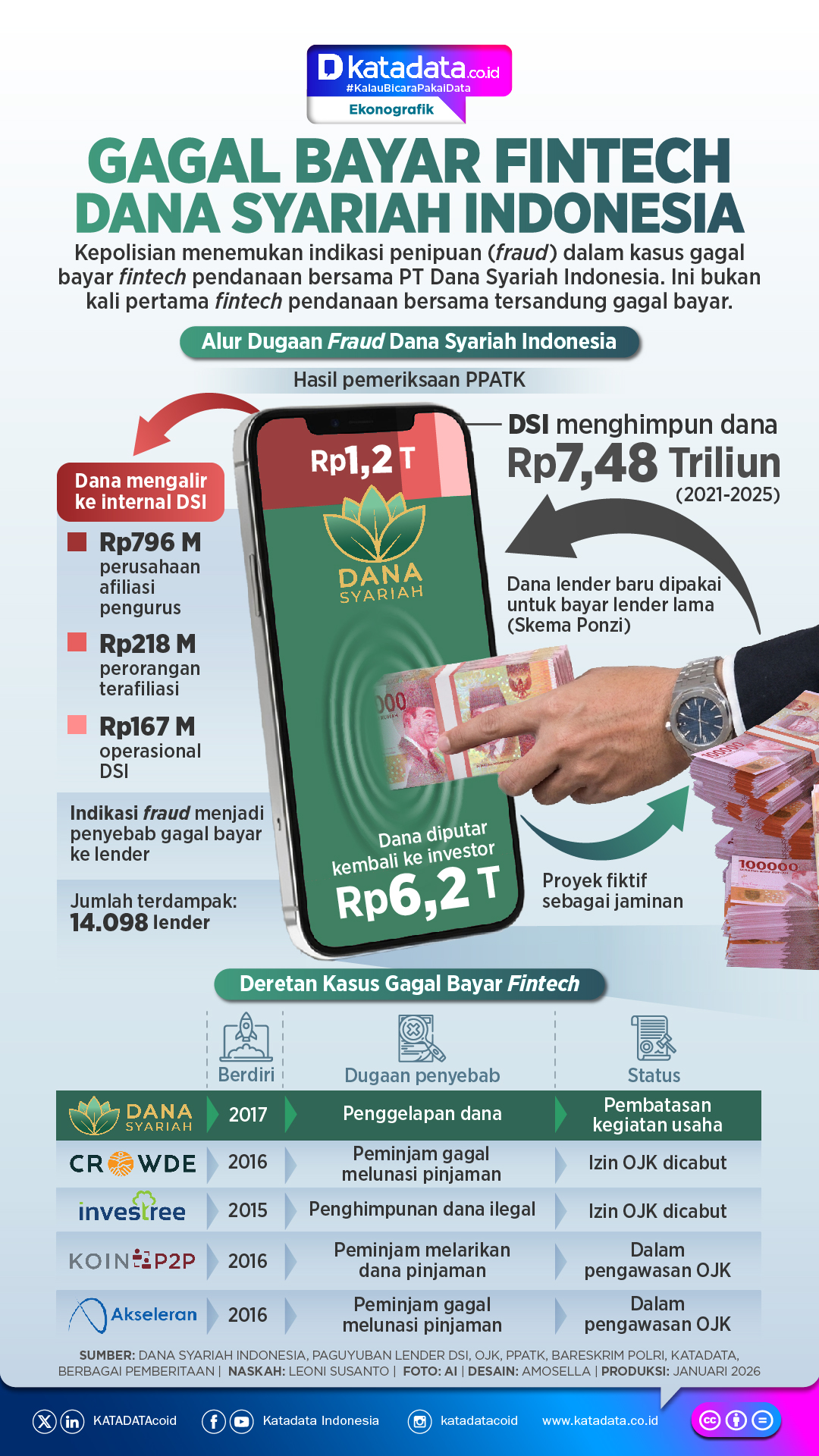 INFOGRAFIK: Gagal Bayar Fintech Dana Syariah Indonesia