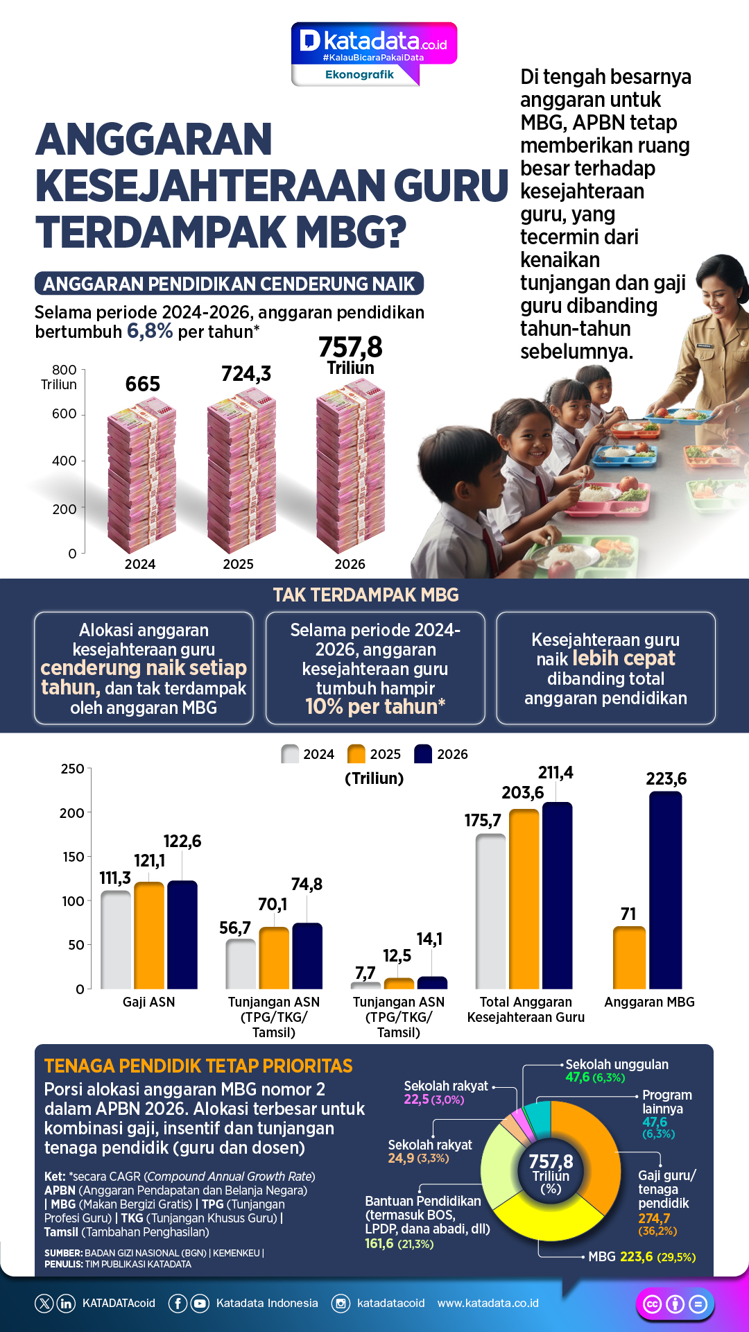 Anggaran Kesejahteraan Guru Terdampak MBG?