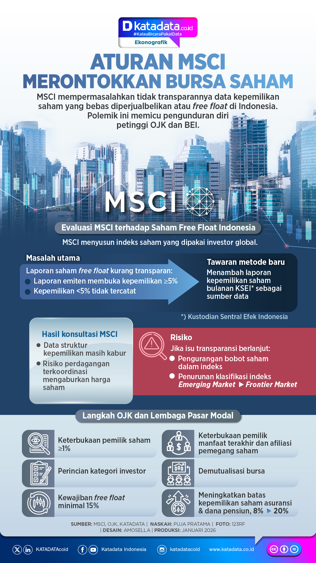 INFOGRAFIK: Aturan MSCI Merontokkan Bursa Saham