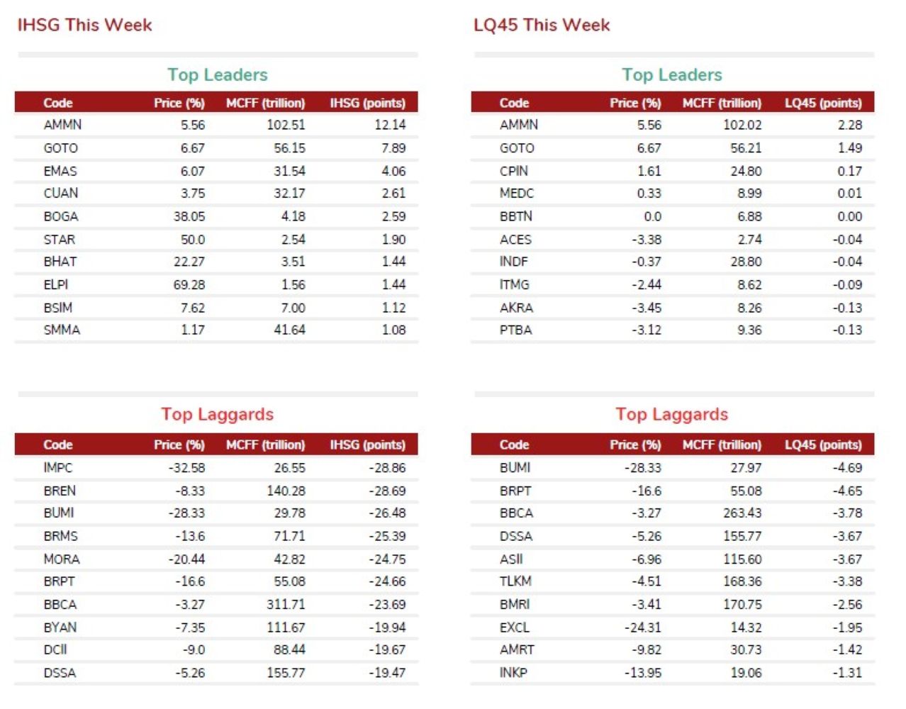 Daftar saham penopang dan pemberat IHSG 26-30 Januari 2026