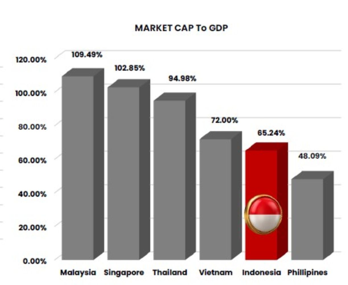 Data market cap to GDP negara ASEAN per November 2025