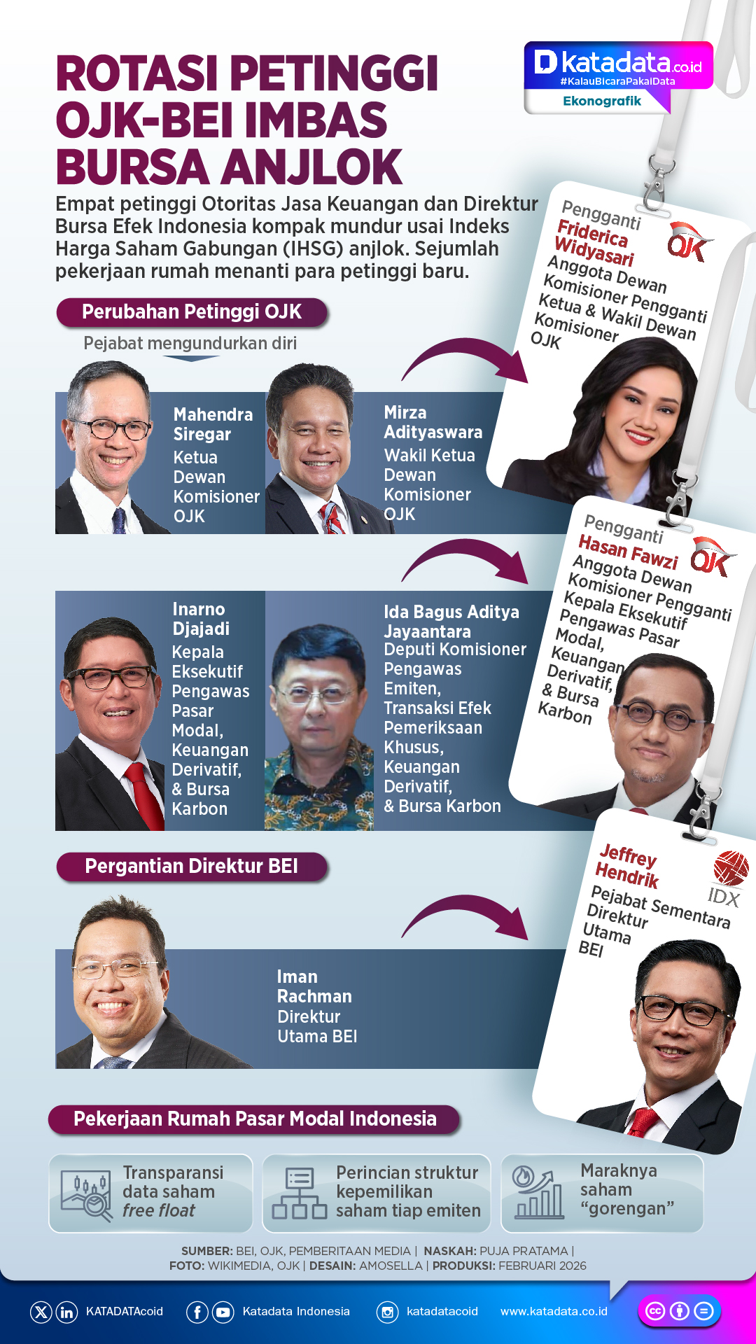 INFOGRAFIK: Rotasi Petinggi OJK-BEI Imbas IHSG Anjlok