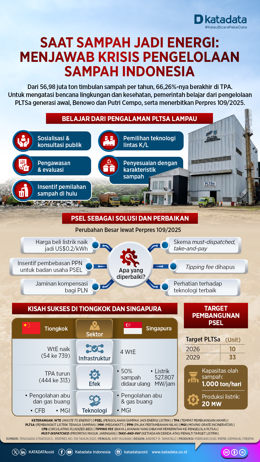 Infografik Saat Sampah Jadi Energy: Menjawab Krisis Pengelolaan Sampah di Indonesia