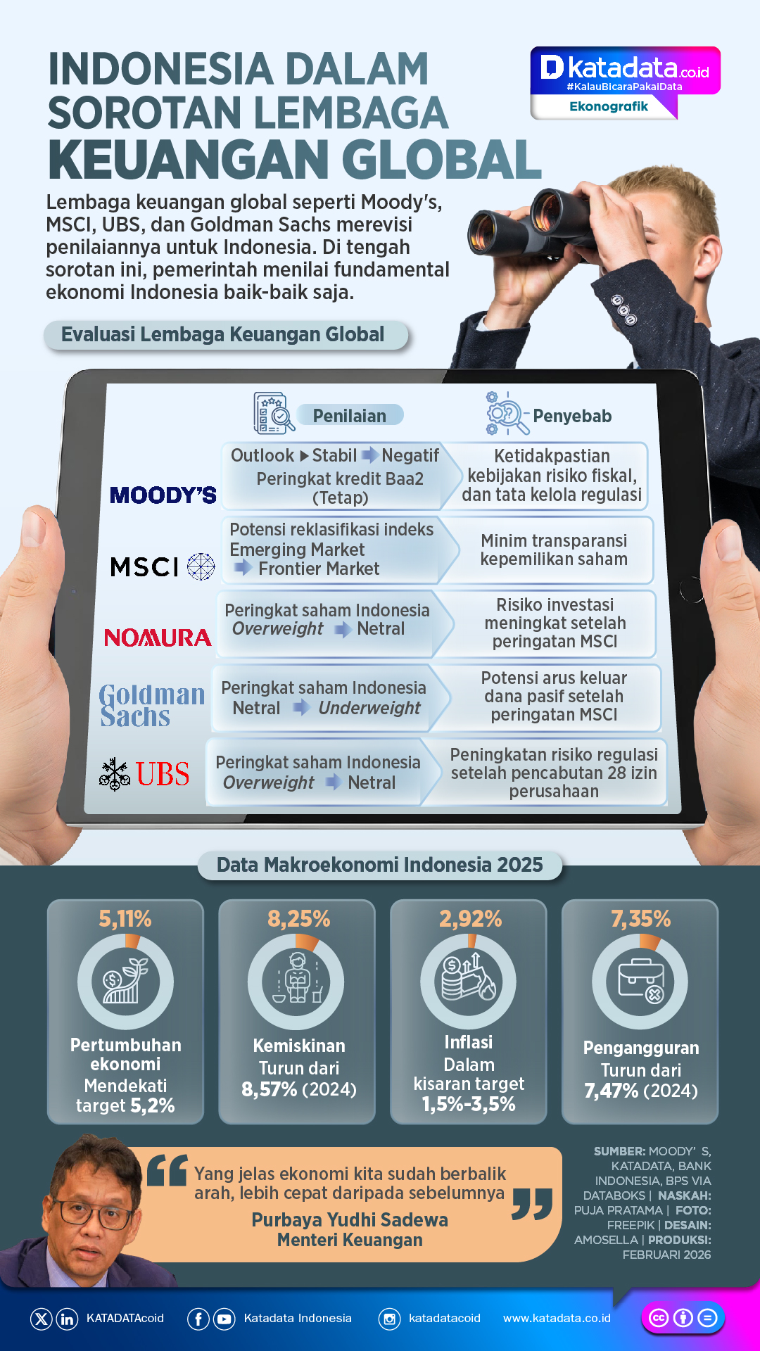 INFOGRAFIK: Indonesia dalam Sorotan Lembaga Keuangan Global