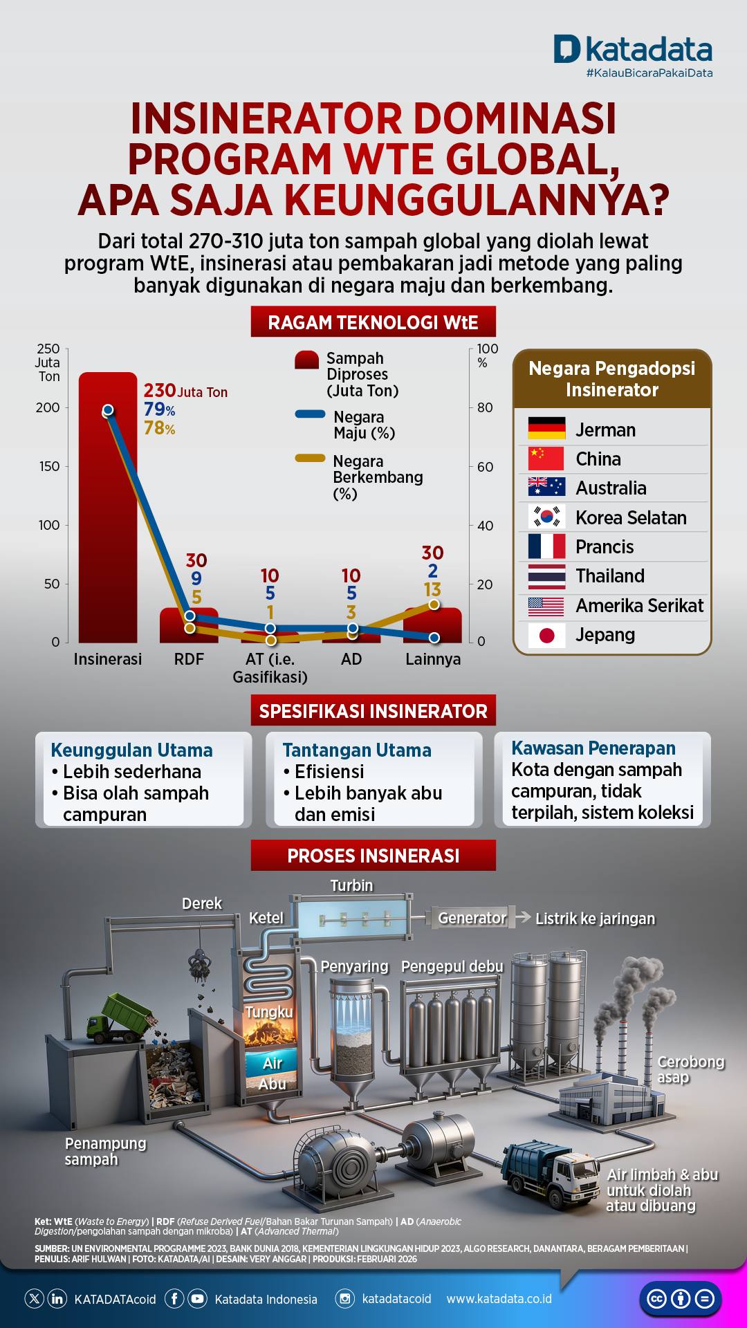Infografik Insinerator Dominasi Program WtE Global