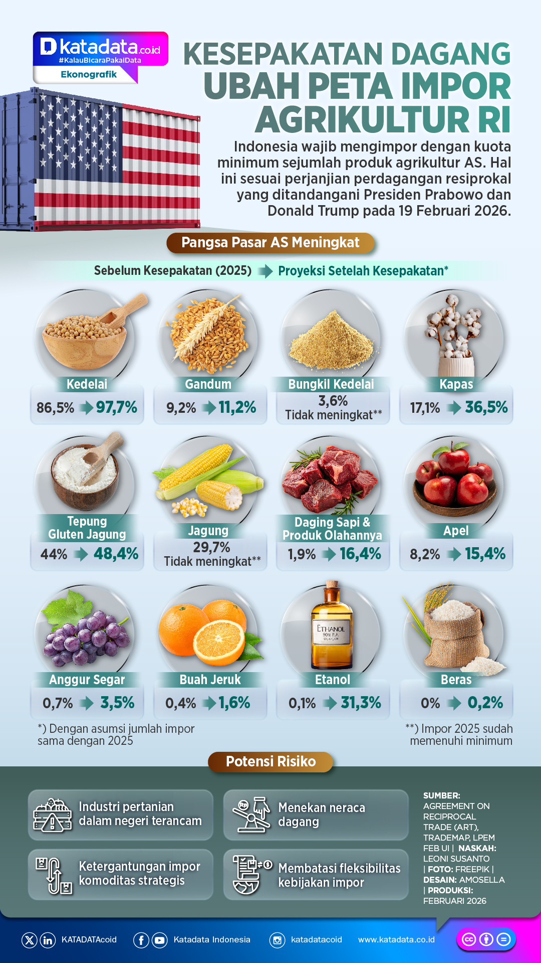 INFOGRAFIK: Kesepakatan Dagang Ubah Peta Impor Agrikultur RI