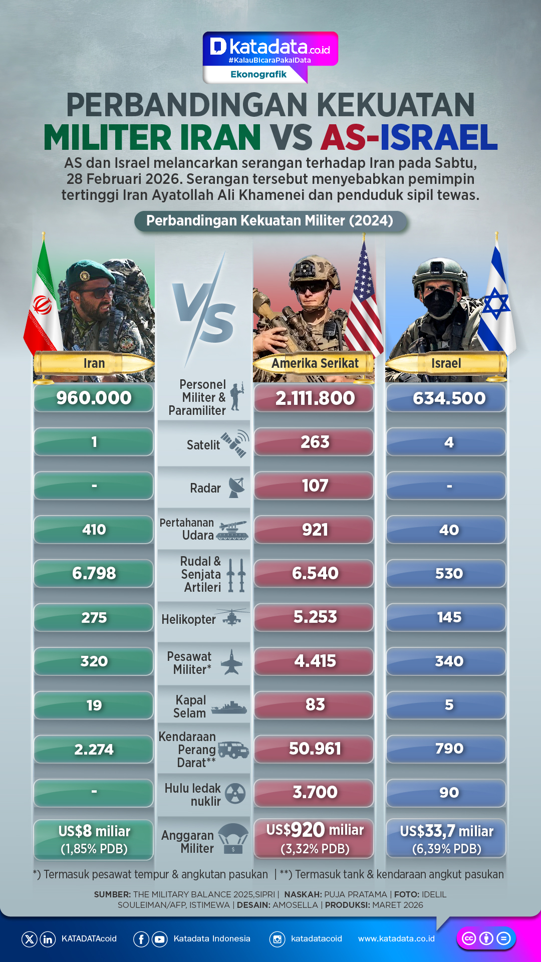 INFOGRAFIK: Perbandingan Kekuatan Militer Iran vs AS–Israel