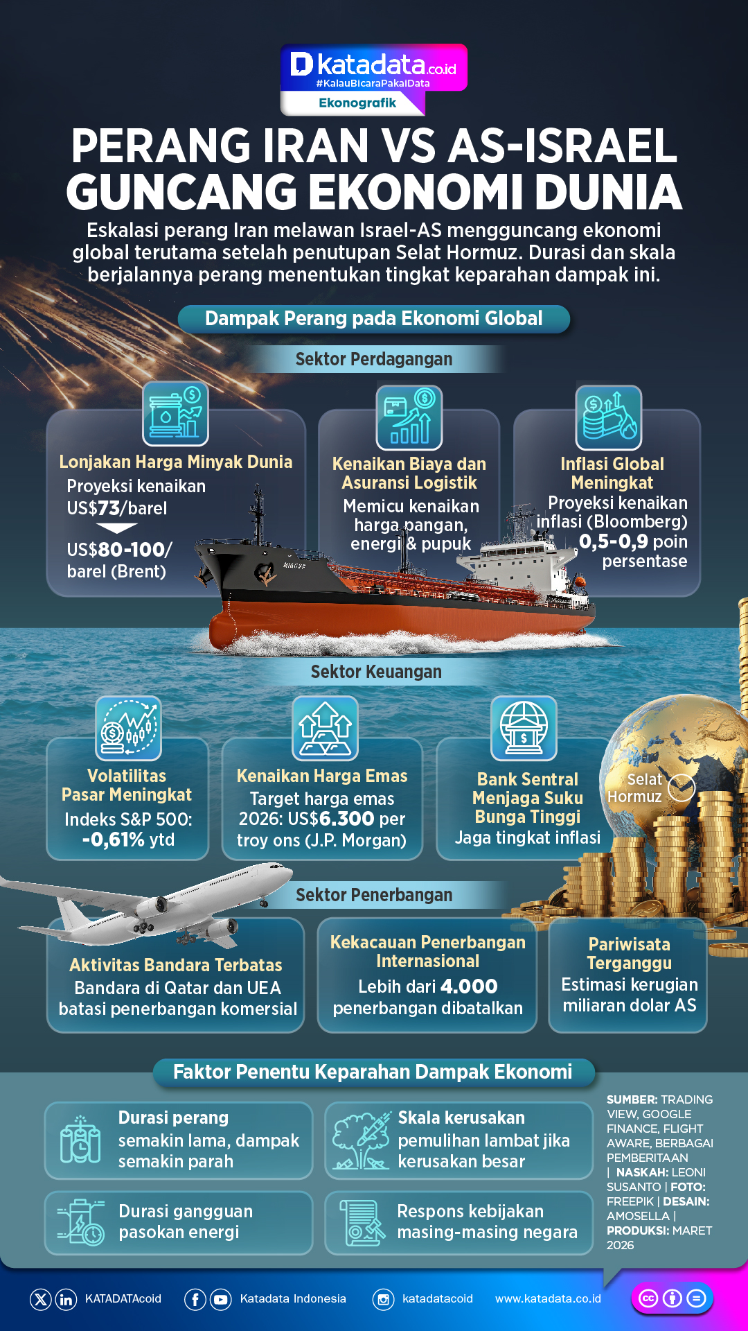 INFOGRAFIK: Perang Iran vs AS-Israel Guncang Ekonomi Dunia