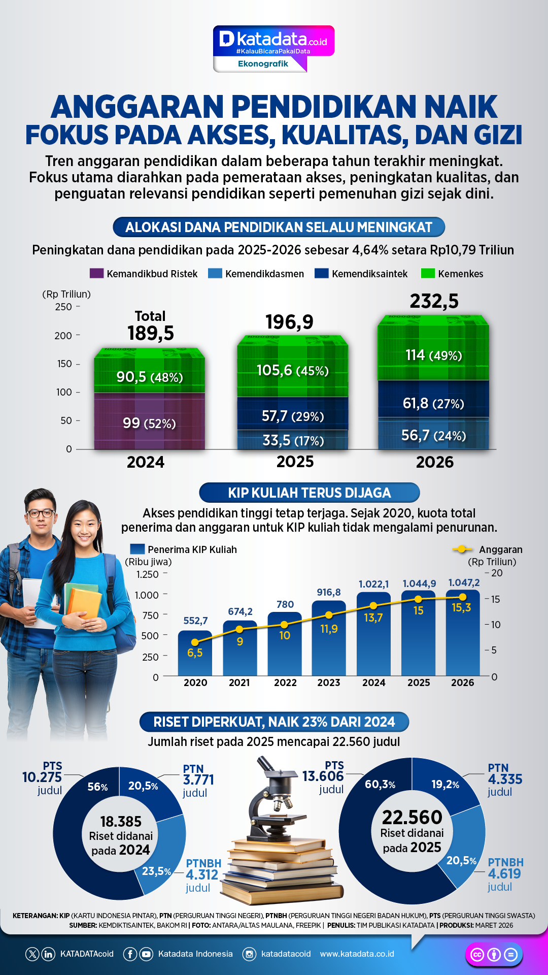 Infografik - Anggaran Pendidikan Naik Fokus pada Akses, Kualitas, dan Gizi