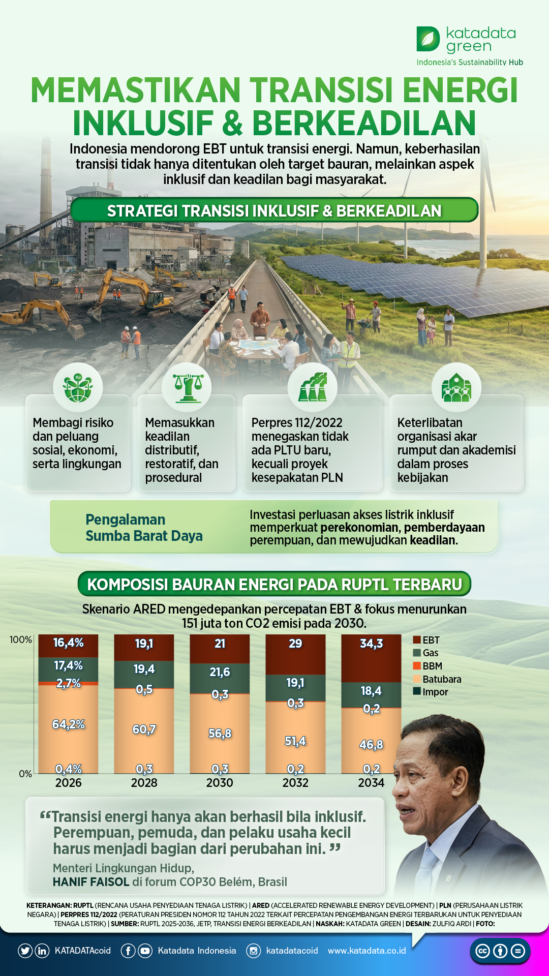 Memastikan Transisi Energi Inklusif dan Berkeadilan