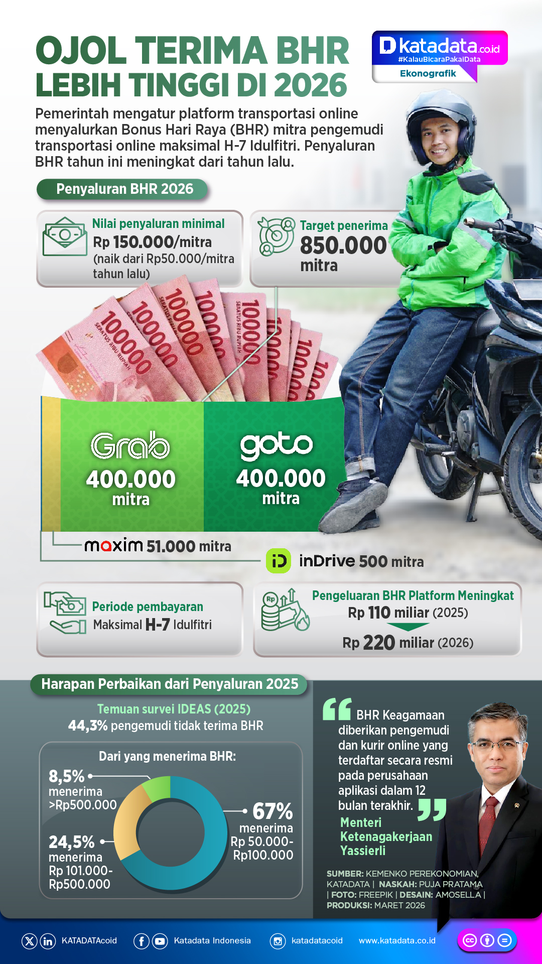INFOGRAFIK: Ojol Terima BHR Lebih Tinggi di 2026