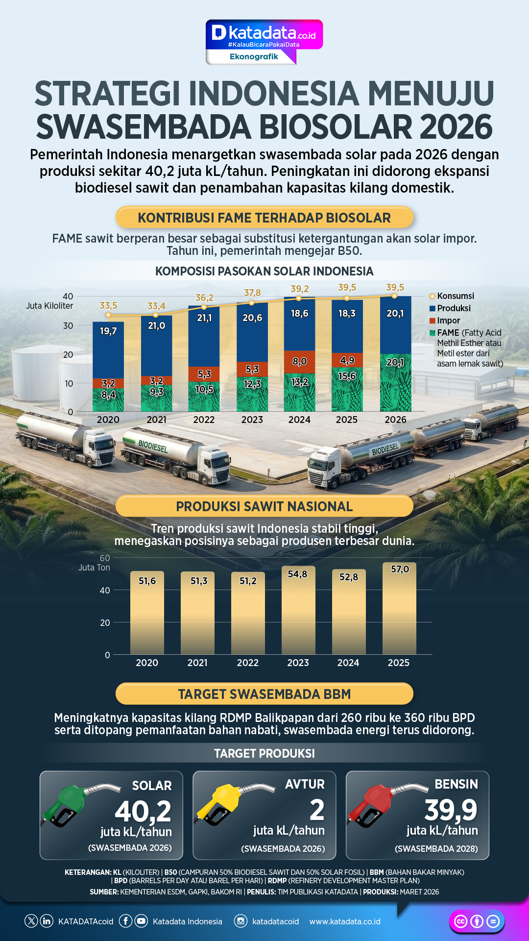 Infografik - Strategi Indonesia menuju swasembada biosolar 2026