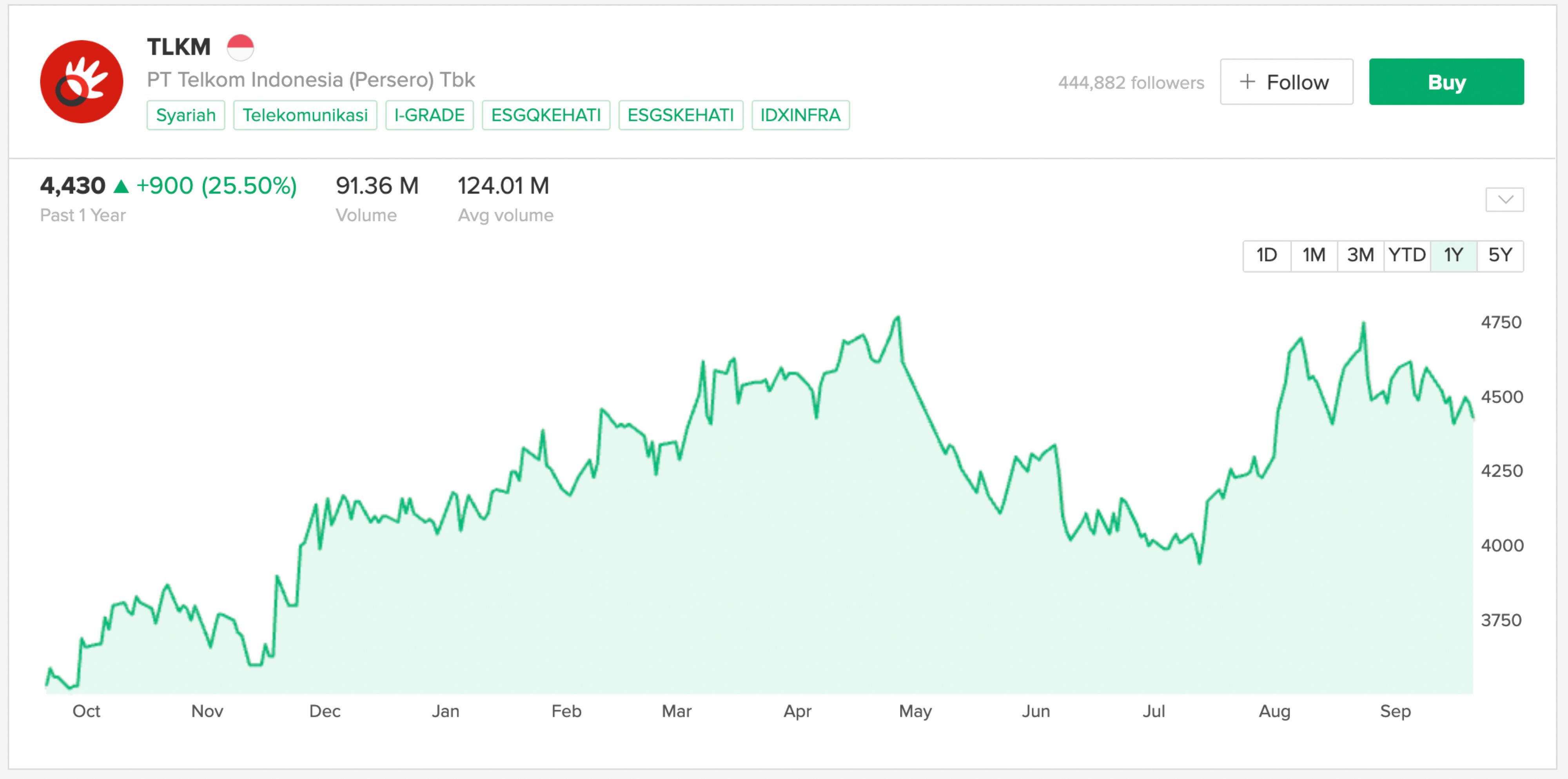 Struktur kepemilikan saham diatas 1% TLKM 