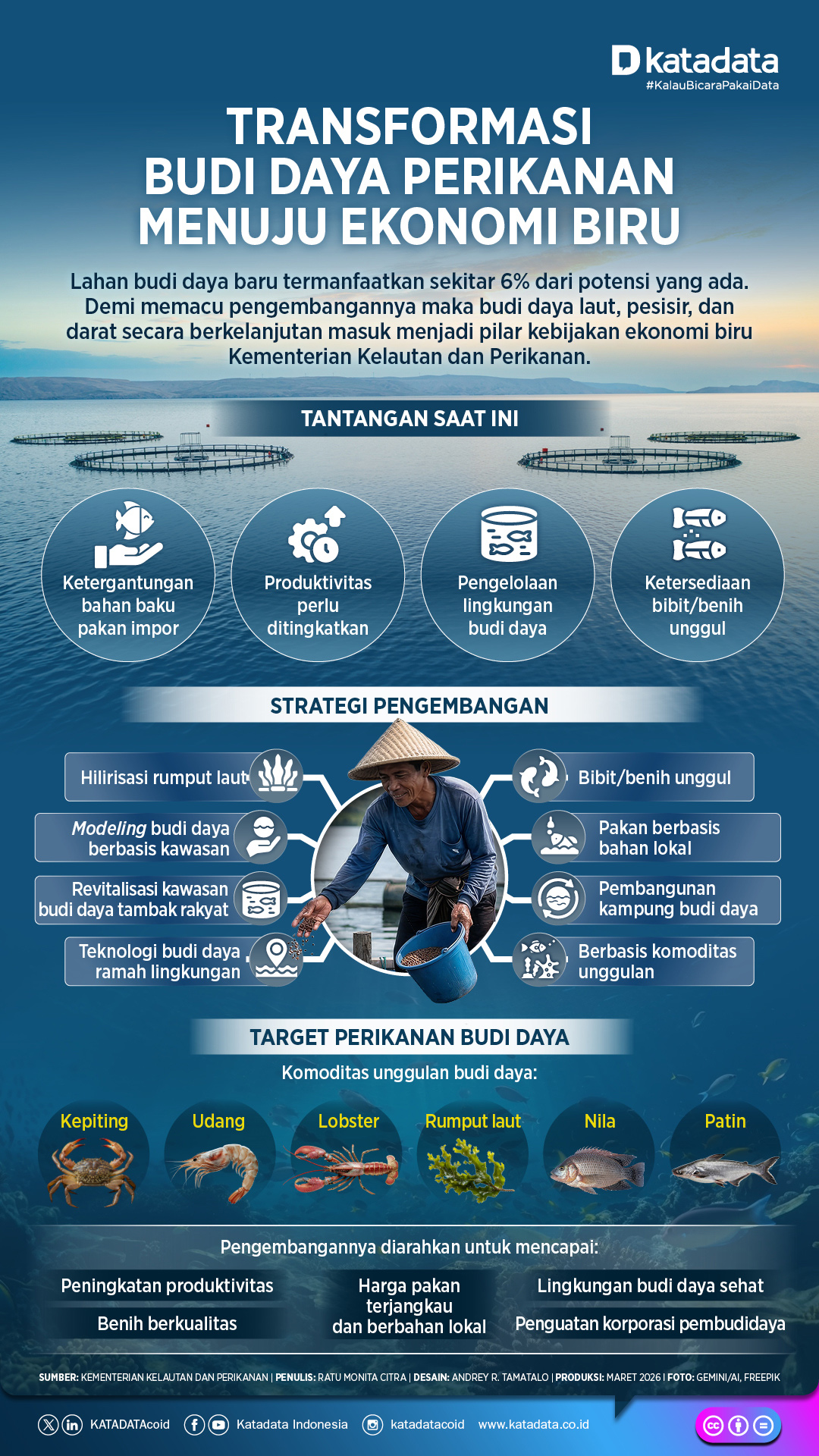 Transformasi Perikanan Budi Daya