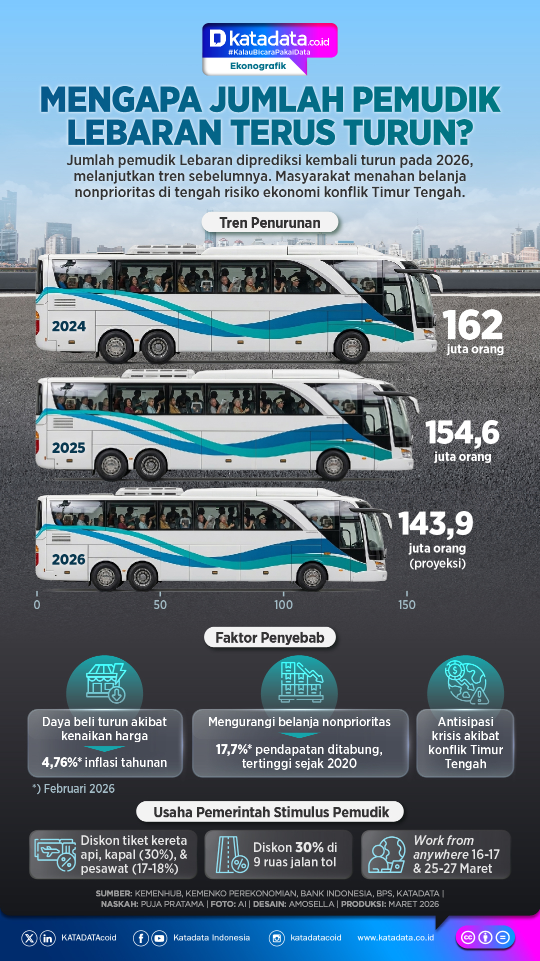 INFOGRAFIK: Mengapa Jumlah Pemudik Lebaran Terus Turun?  