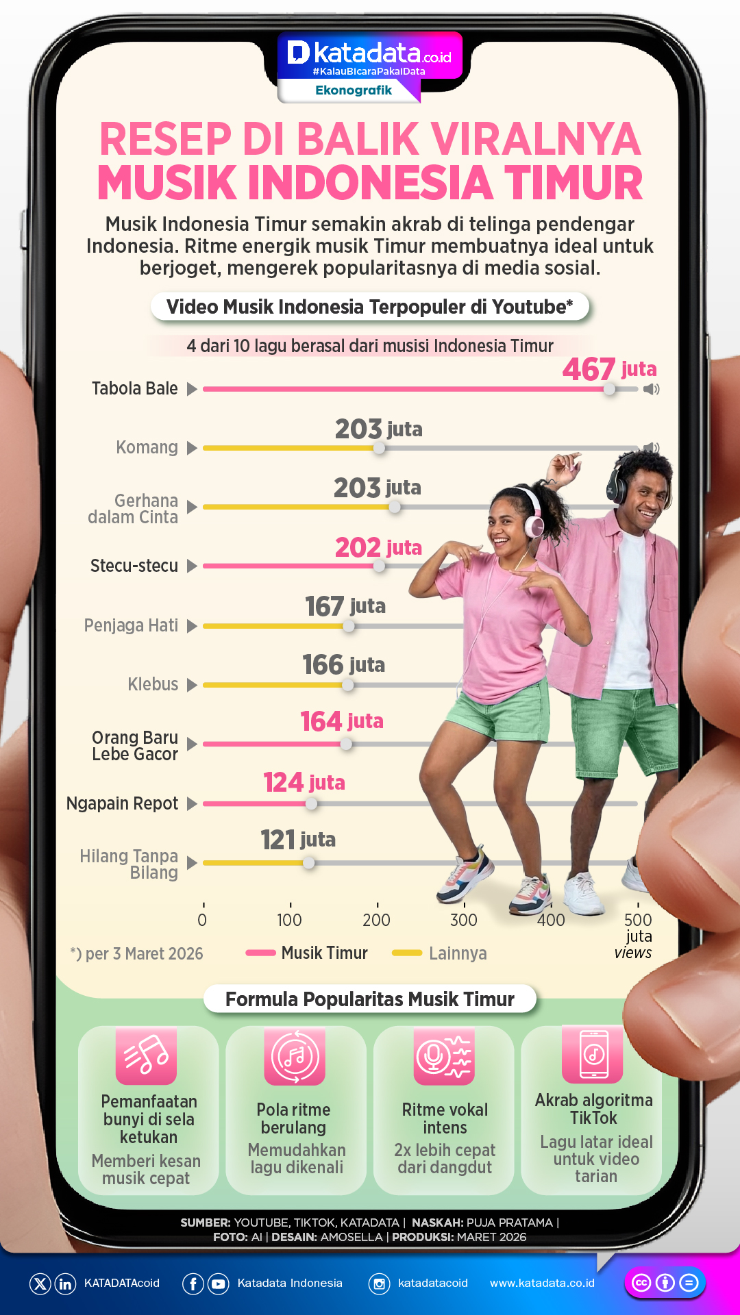 INFOGRAFIK: Resep di Balik Viralnya Musik Indonesia Timur