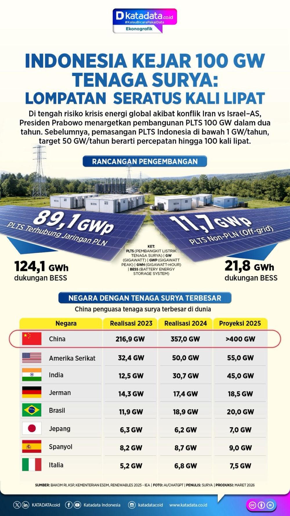 Infografik - Indonesia Kejar 100 GW Tenaga Surya: Lompatan Seratus Kali Lipat