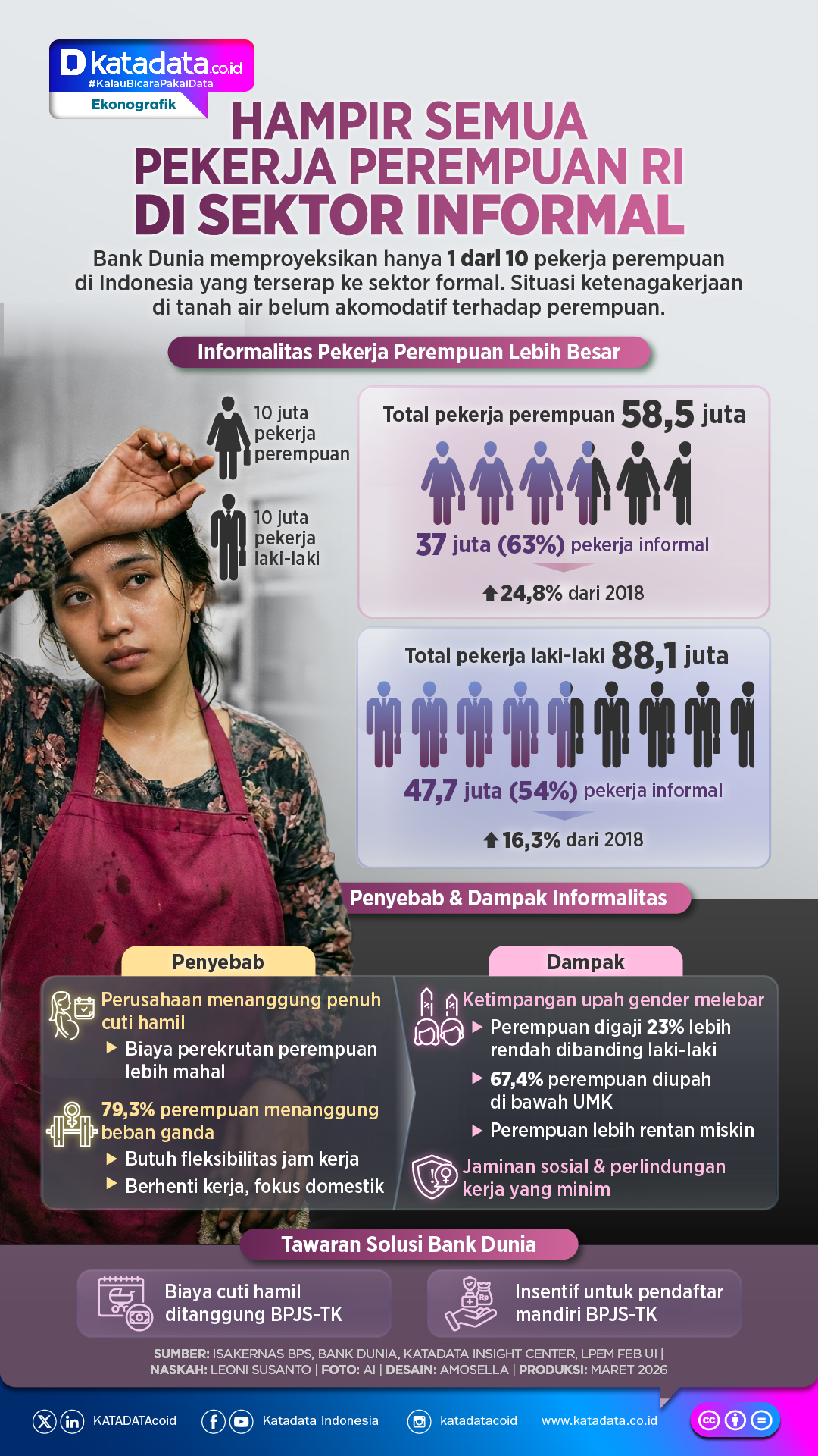 INFOGRAFIK: Hampir Semua Pekerja Perempuan RI di Sektor Informal
