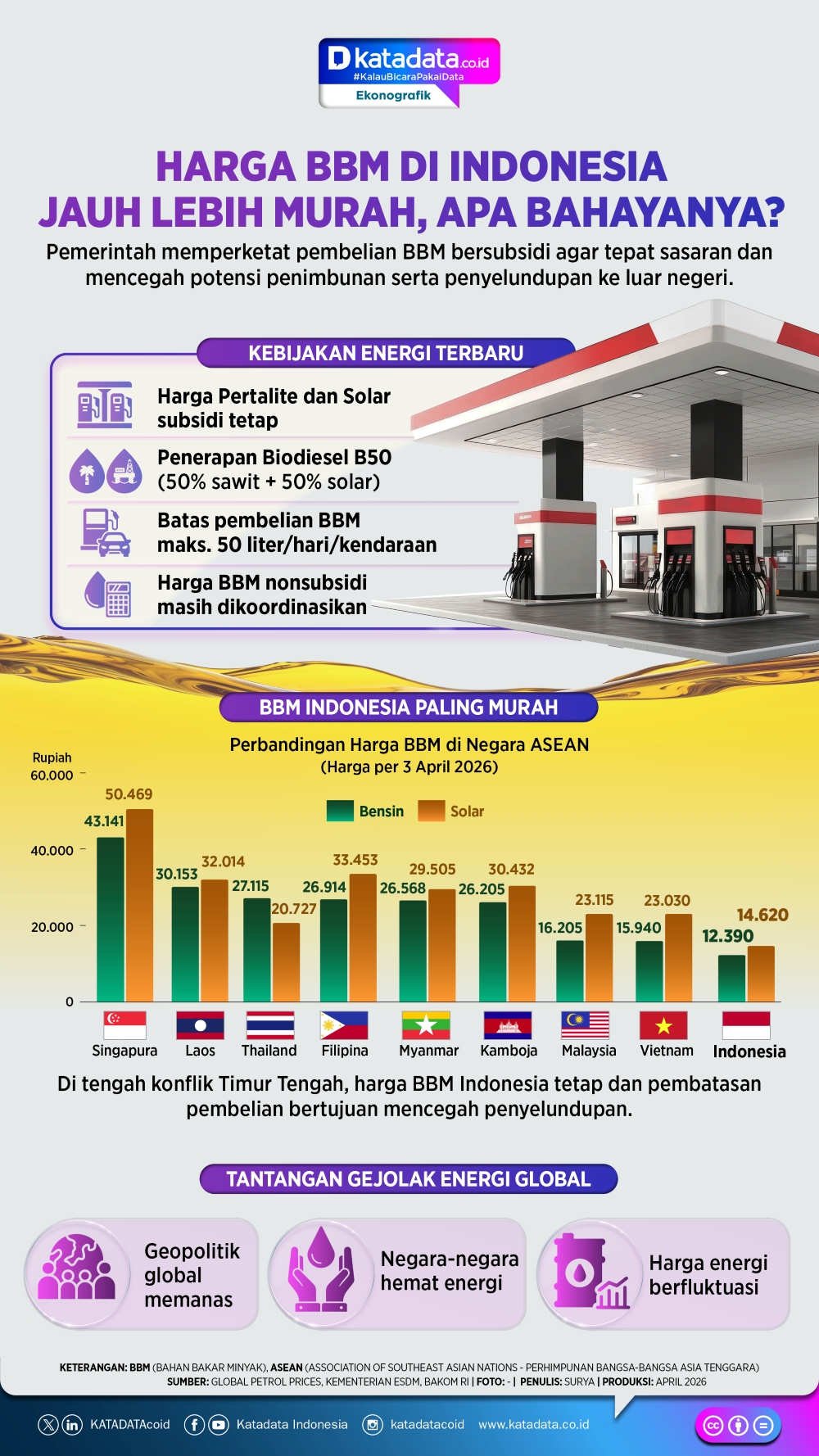 Infografik - Harga BBM di Indonesia Jauh Lebih Murah, Apa Bahayanya?