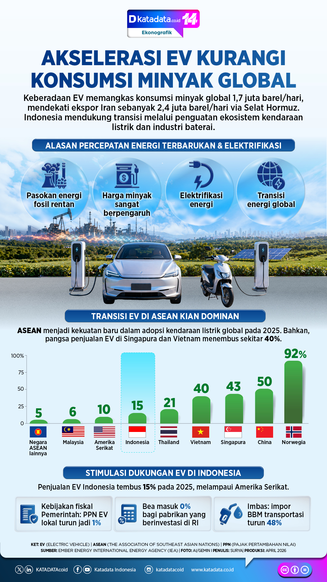Infografik - Akselerasi EV Kurangi Konsumsi Minyak Global