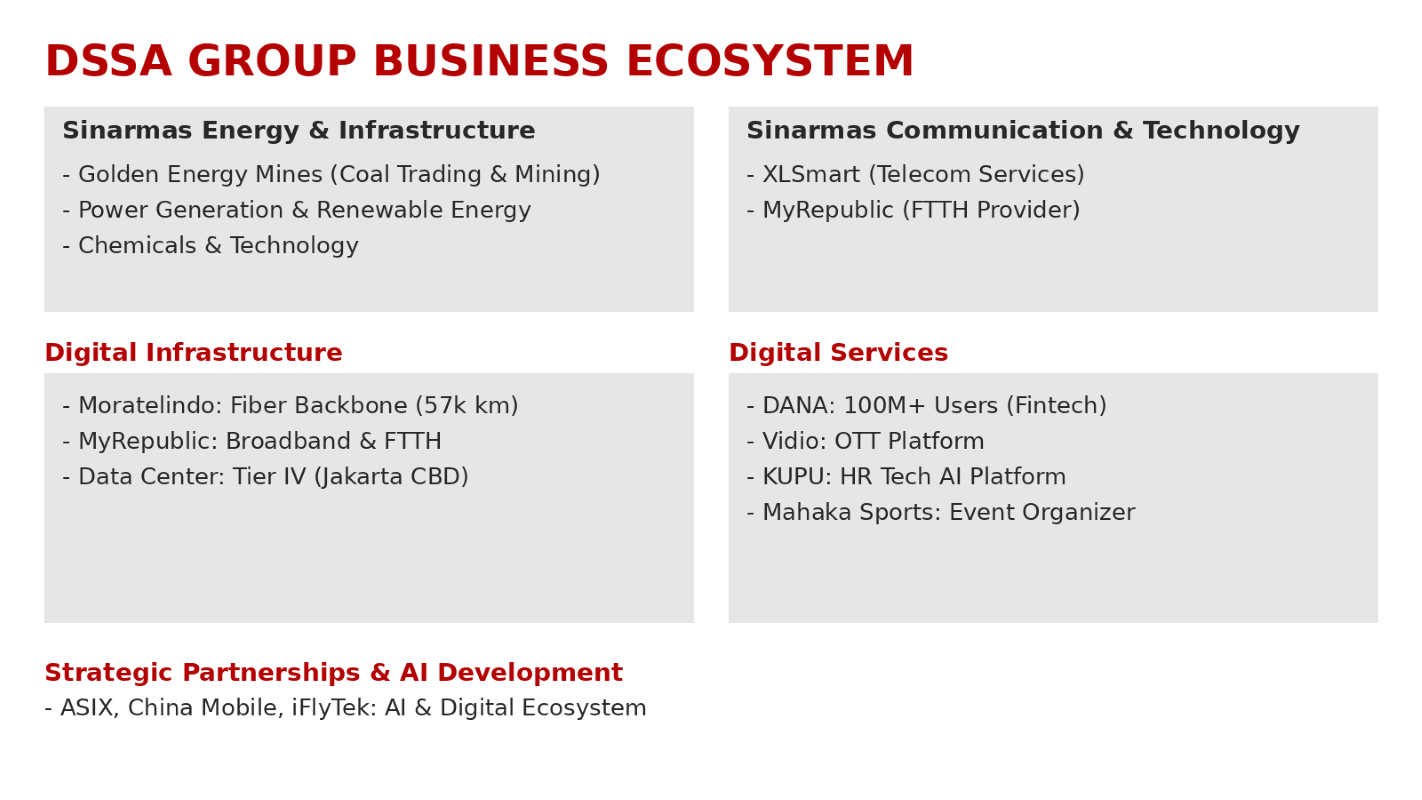 Ekosistem Bisnis Dian Swastatika (DSSA)
