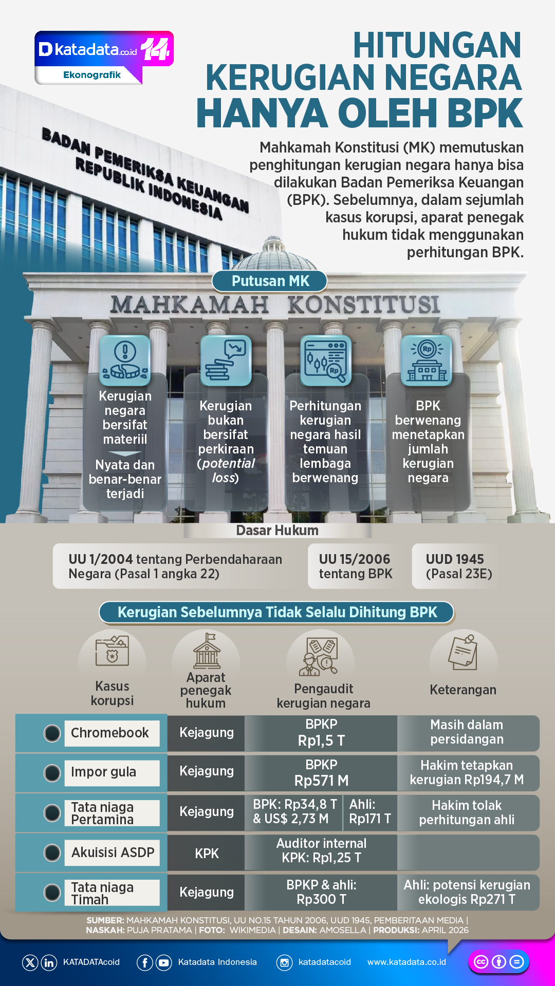 INFOGRAFIK: Hitungan Kerugian Negara Hanya oleh BPK
