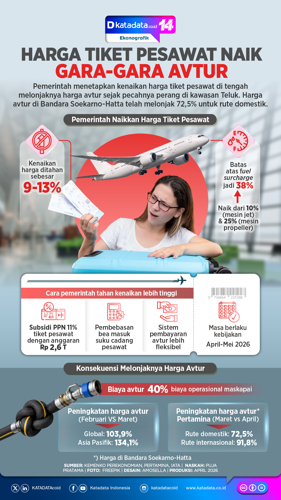 INFOGRAFIK: Harga Tiket Pesawat Naik Gara-gara Avtur