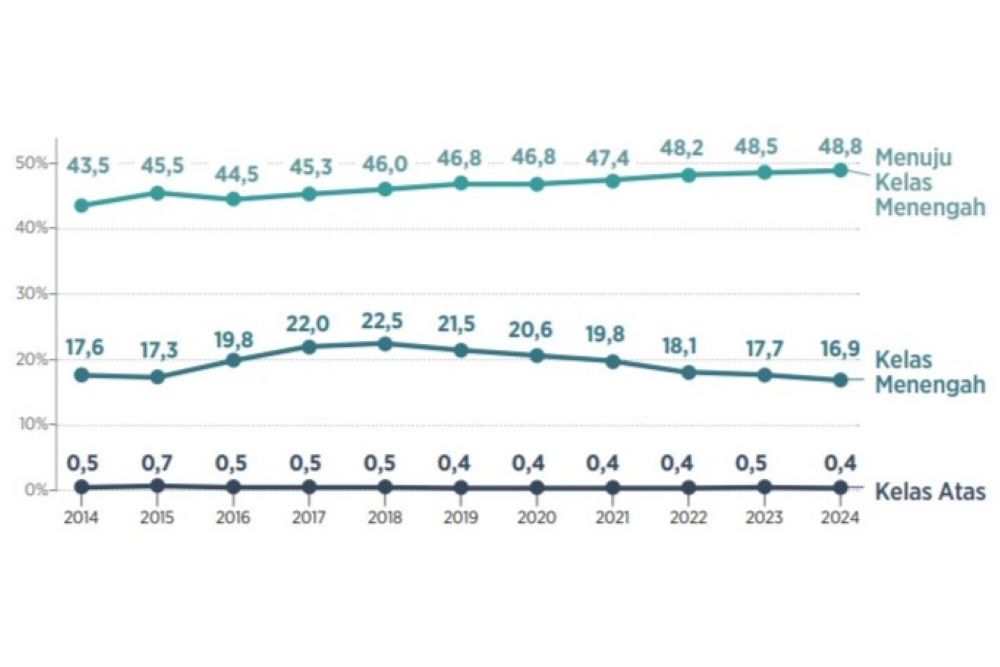 Tren proporsi jumlah Kelas Menengah menurut Susenas 2014-2024