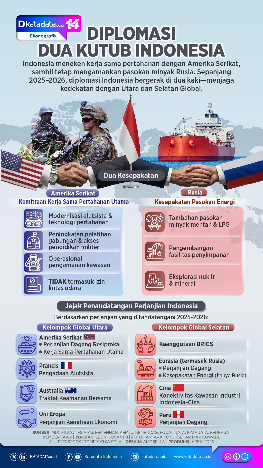 INFOGRAFIK: Diplomasi Dua Kutub Indonesia