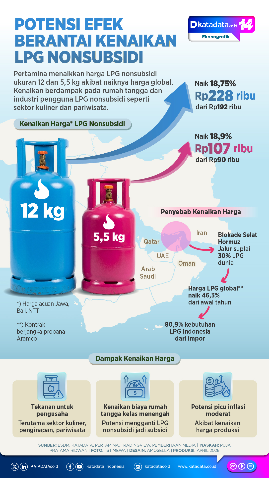 INFOGRAFIK: Potensi Efek Berantai Kenaikan LPG Nonsubsidi