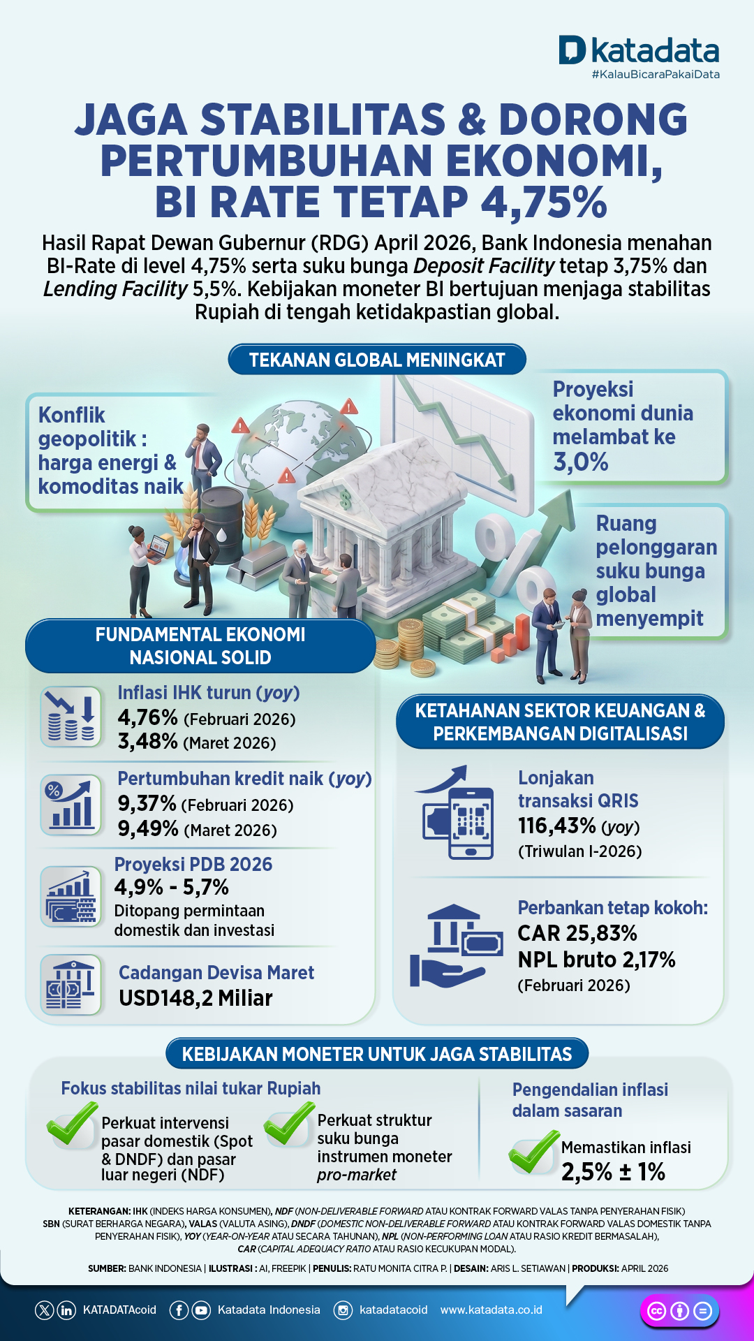 Jaga Stabilitas & Dorong Pertumbuhan Ekonomi, BI Rate Tetap 4,75%