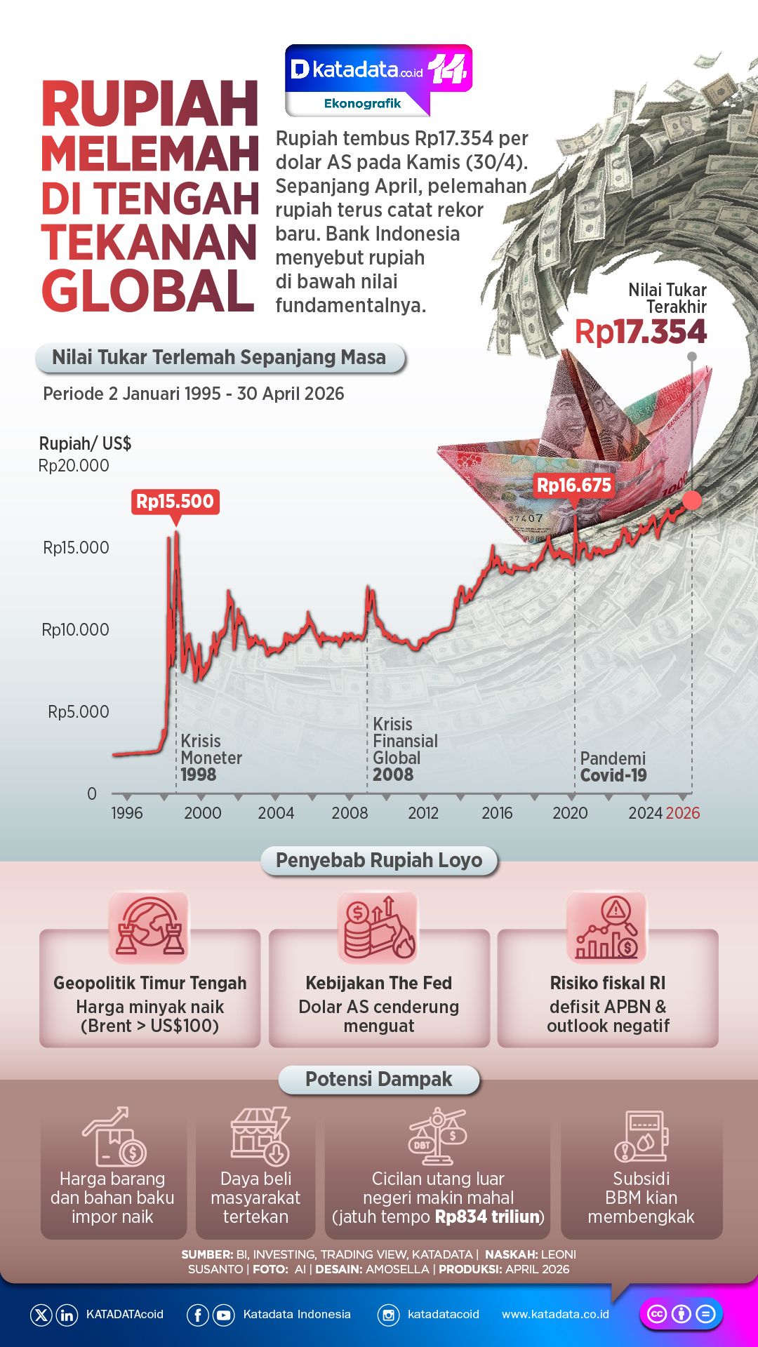 INFOGRAFIK: Rupiah Melemah di Tengah Tekanan Global