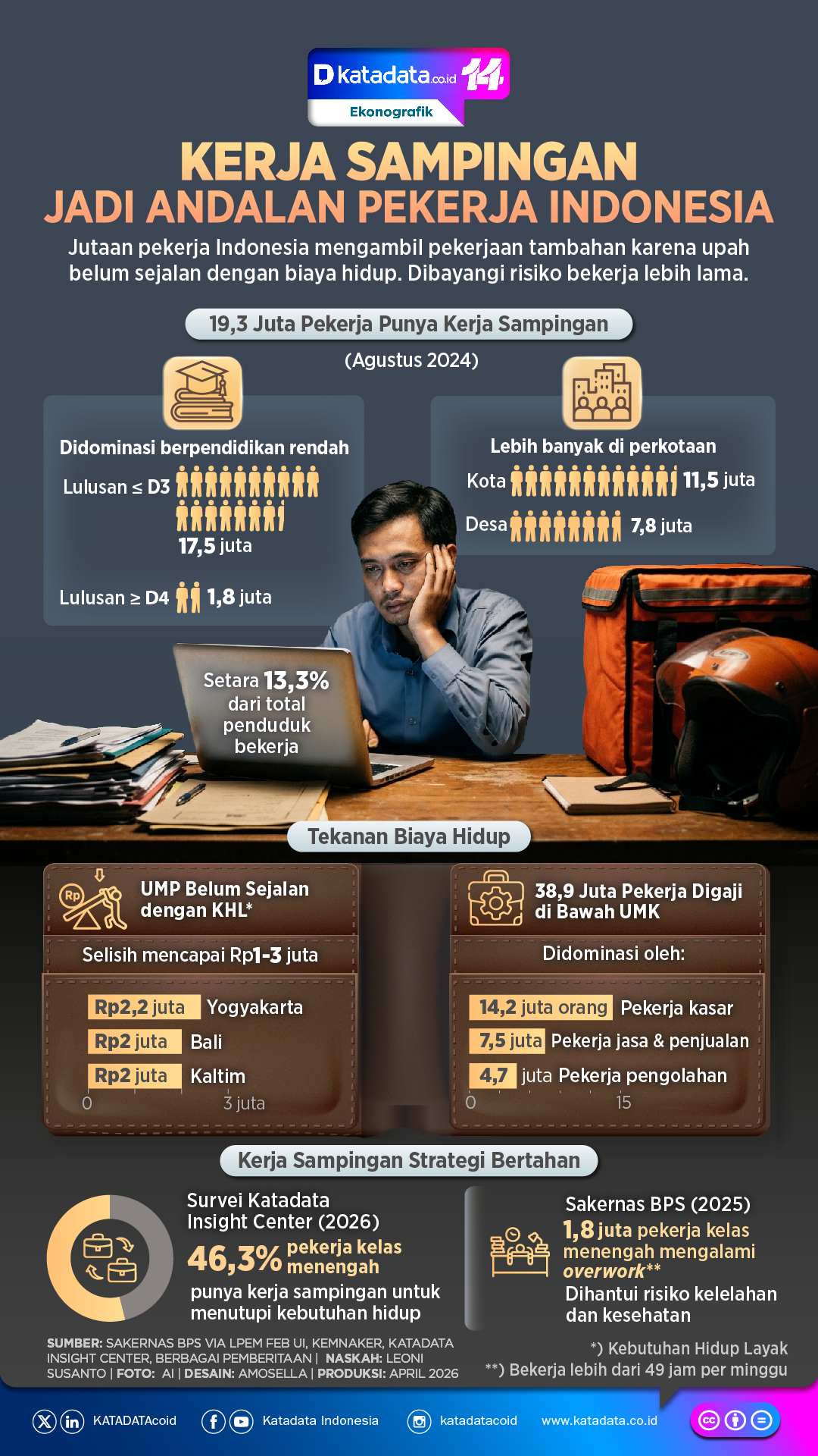 Kerja Sampingan Jadi Andalan Pekerja Indonesia