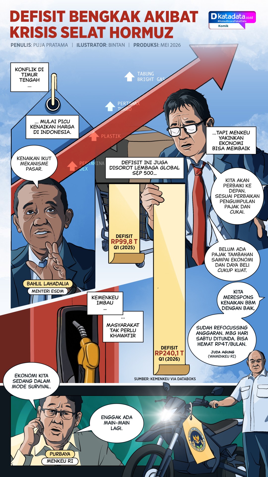 KOMIK: Defisit Bengkak Akibat Krisis Selat Hormuz