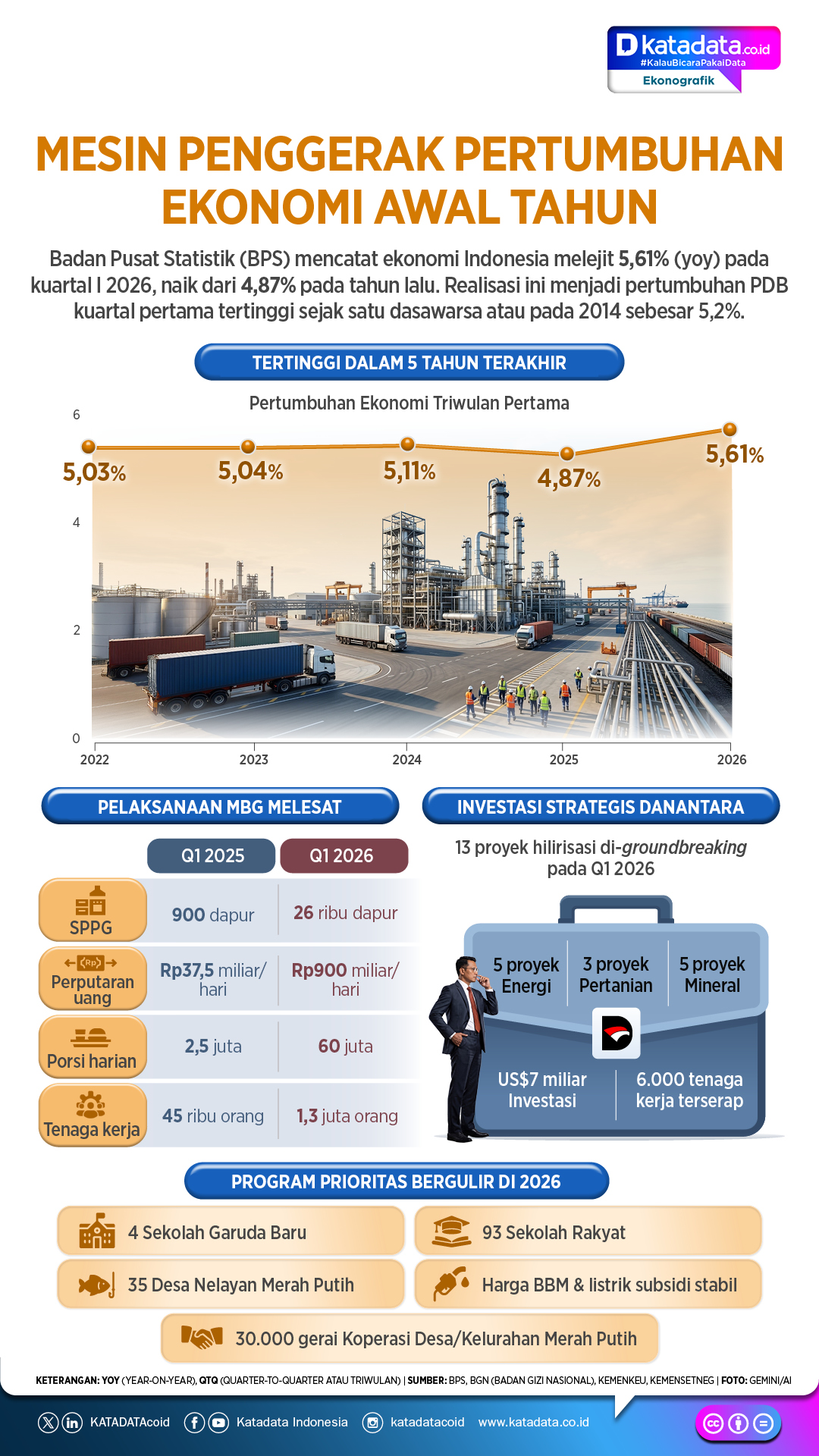 Infografik - Mesin Penggerak Pertumbuhan Ekonomi Awal Tahun