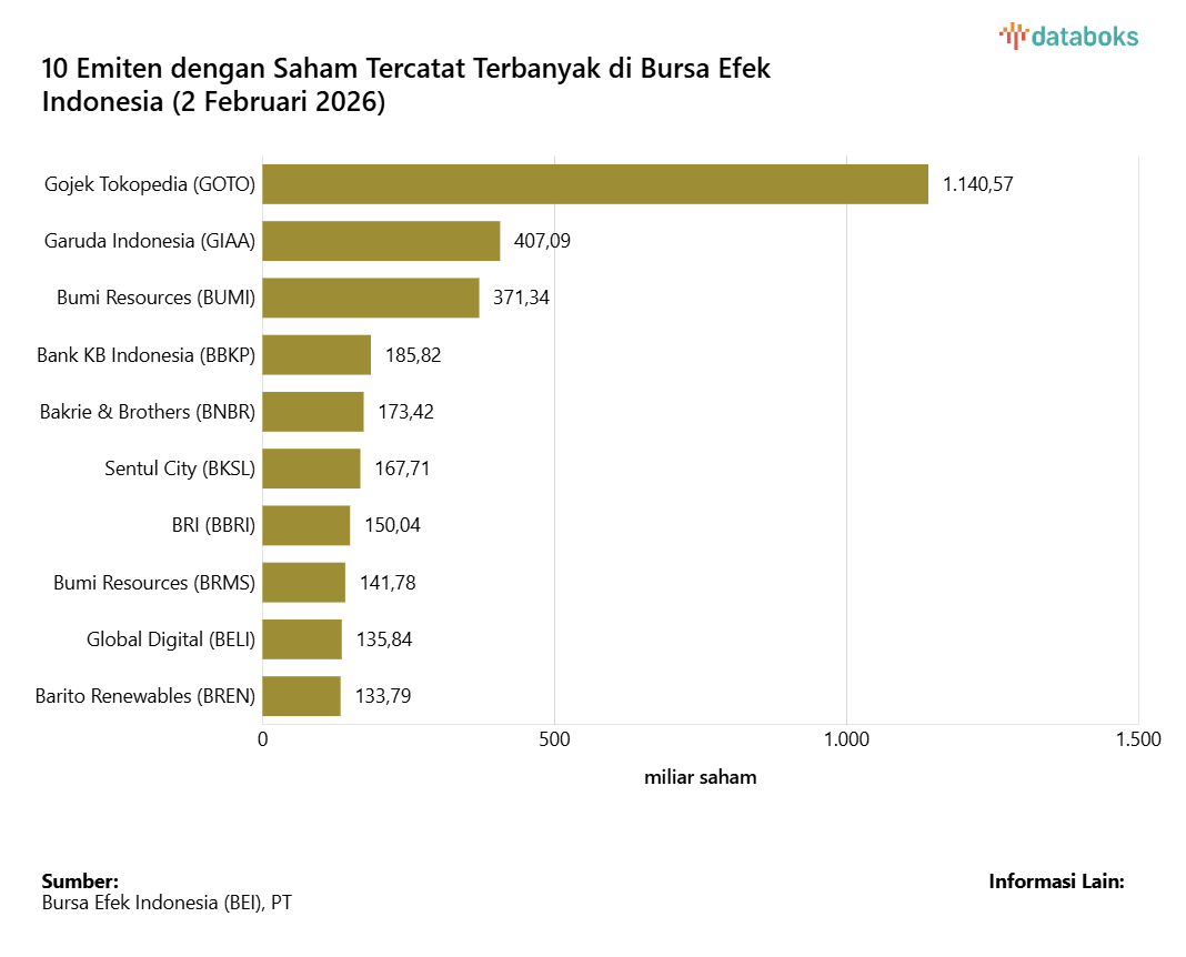 Emiten di BEI dengan saham terbanyak