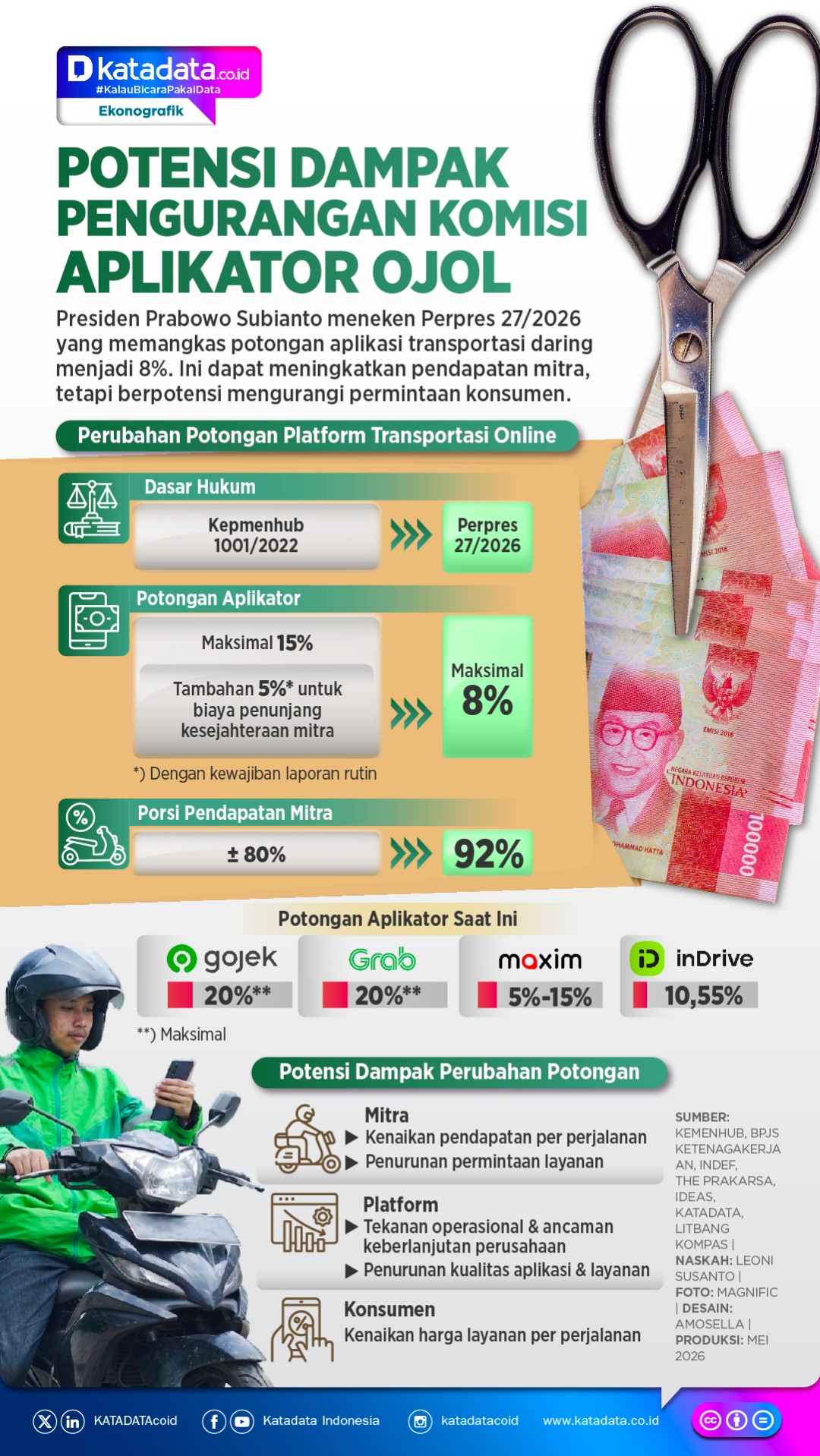 INFOGRAFIK: Potensi Dampak Pengurangan Komisi Aplikator Ojol
