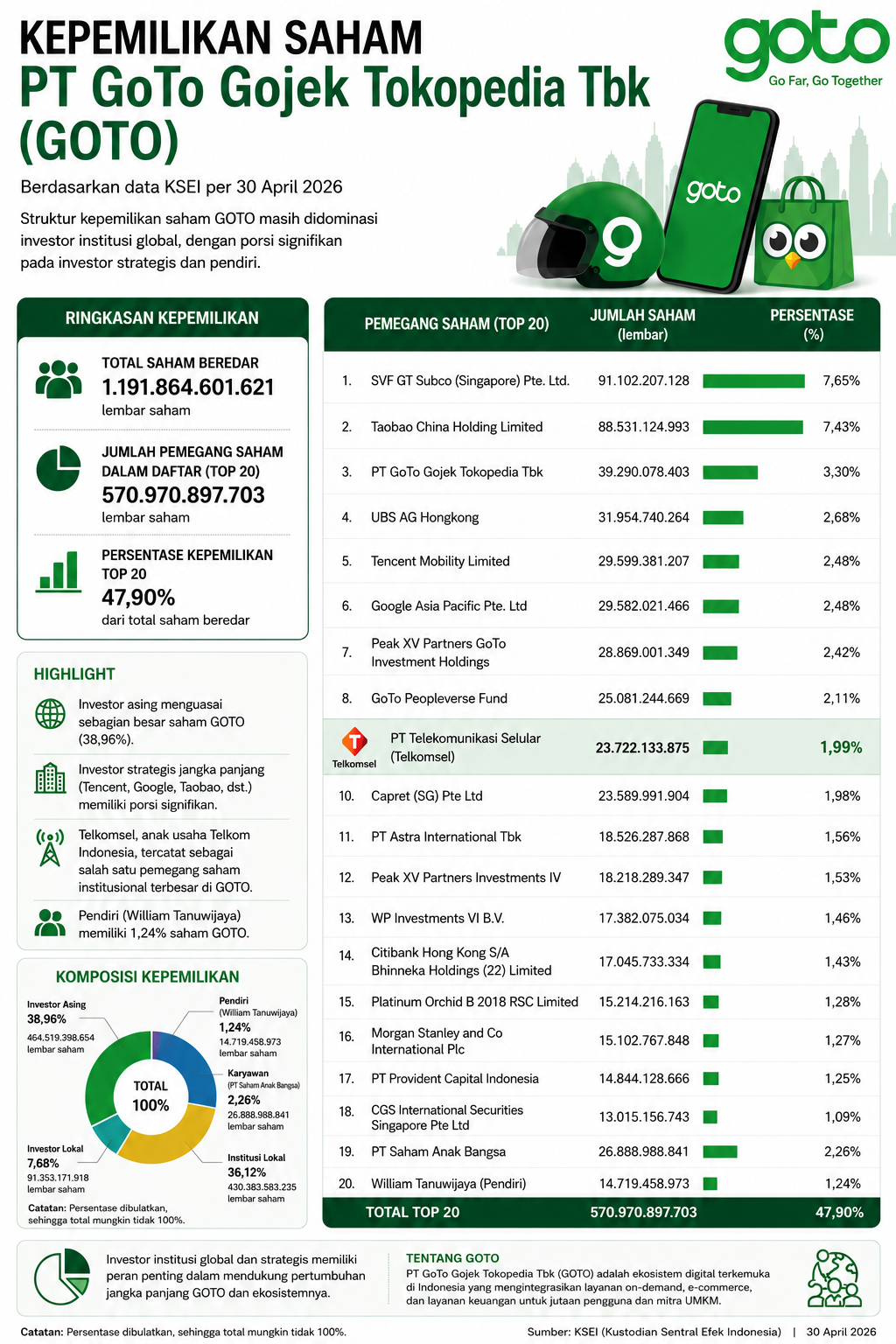 Kepemilikan saham PT GoTo Gojek Tokopedia Tbk (GOTO)